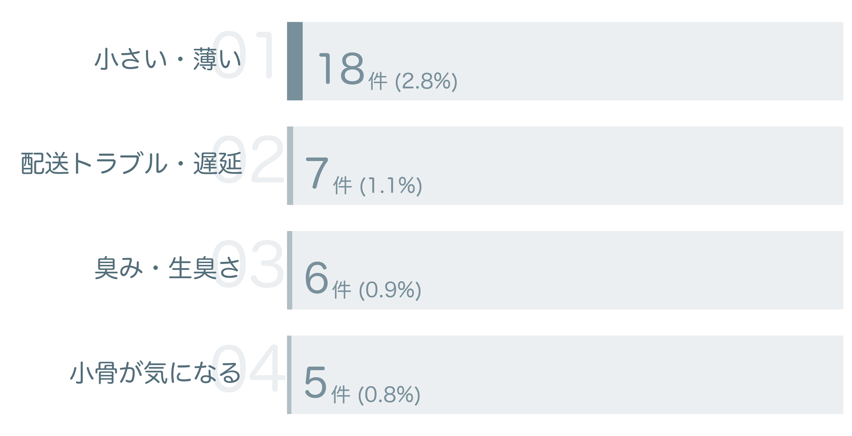 低評価の要因分析