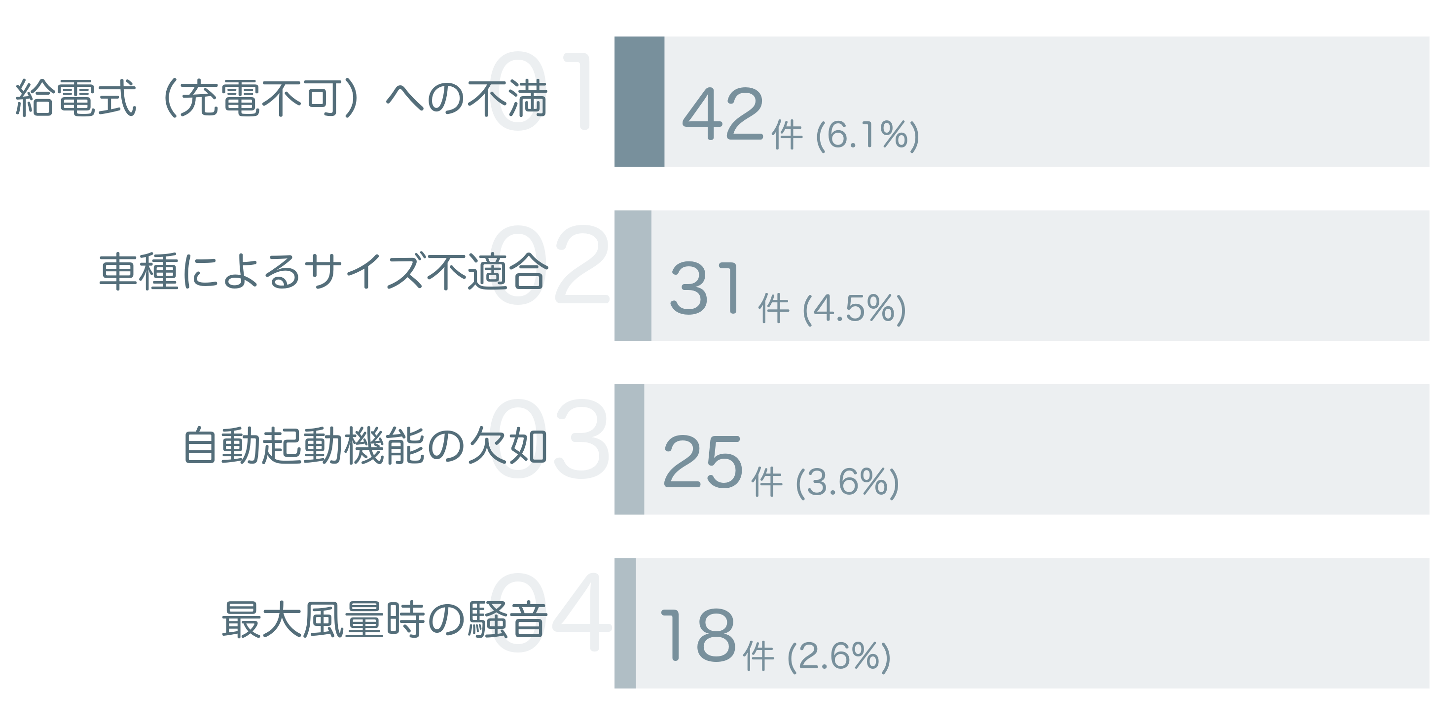 低評価の要因分析