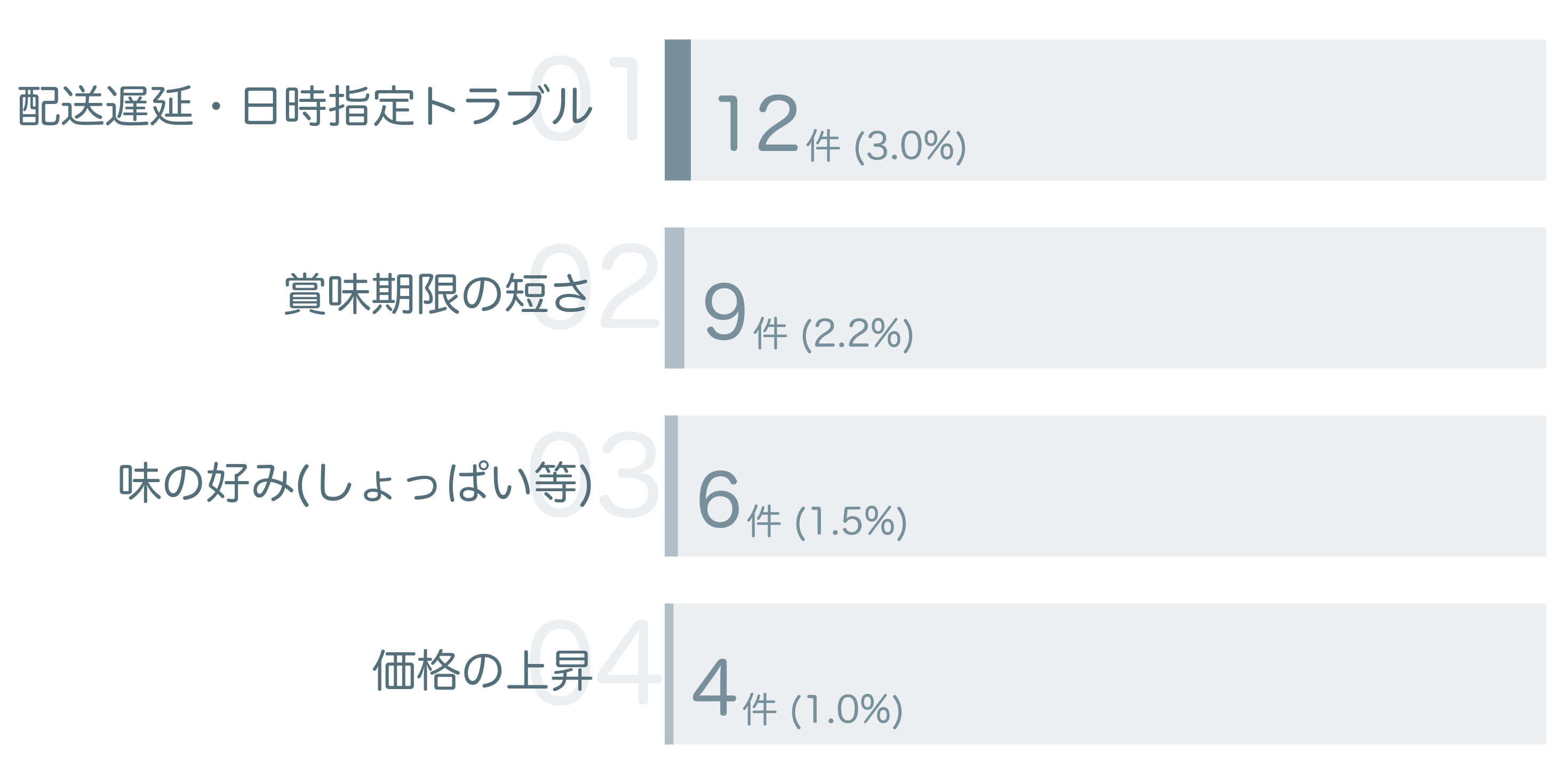 低評価の要因分析