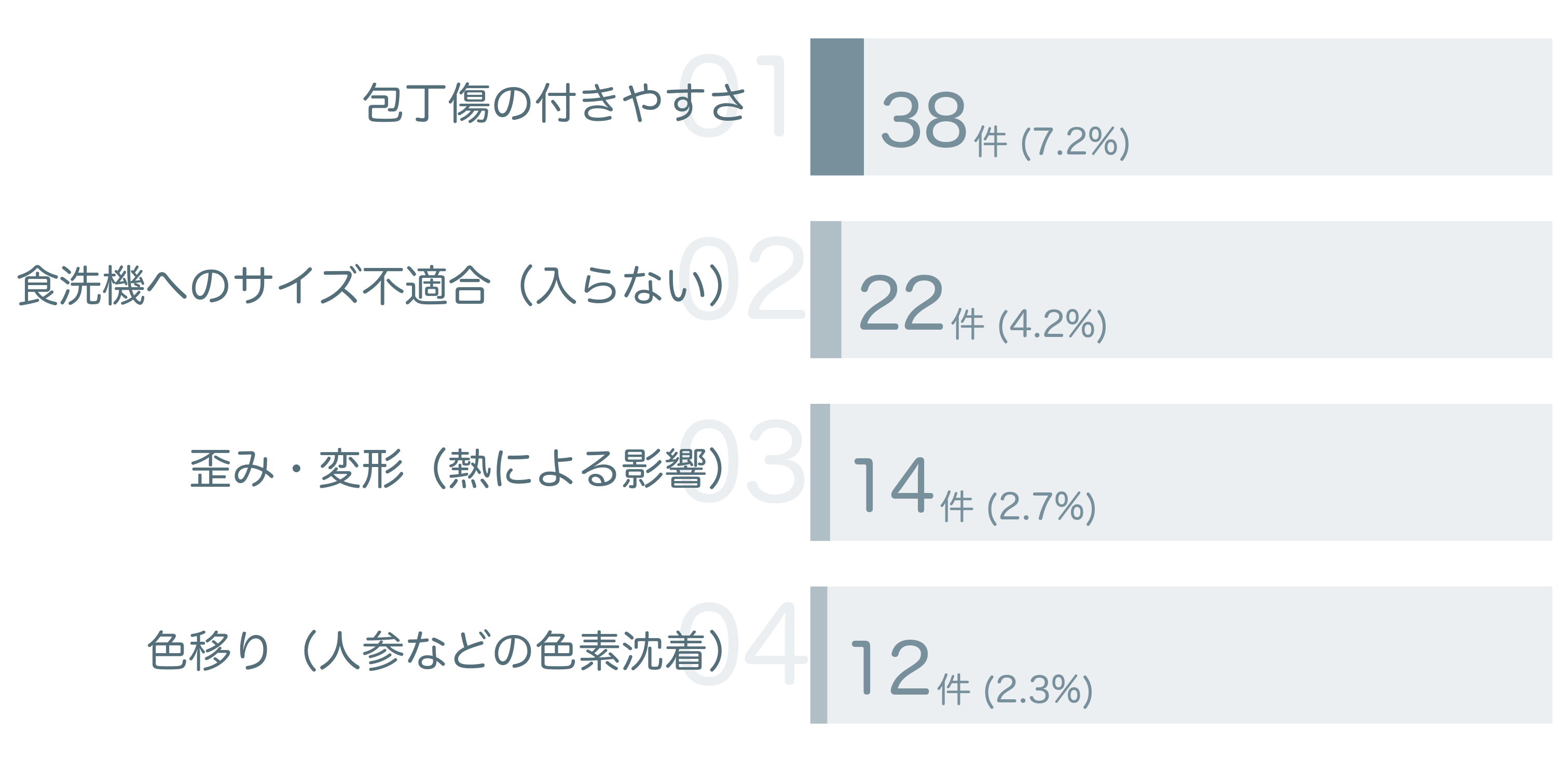 低評価の要因分析
