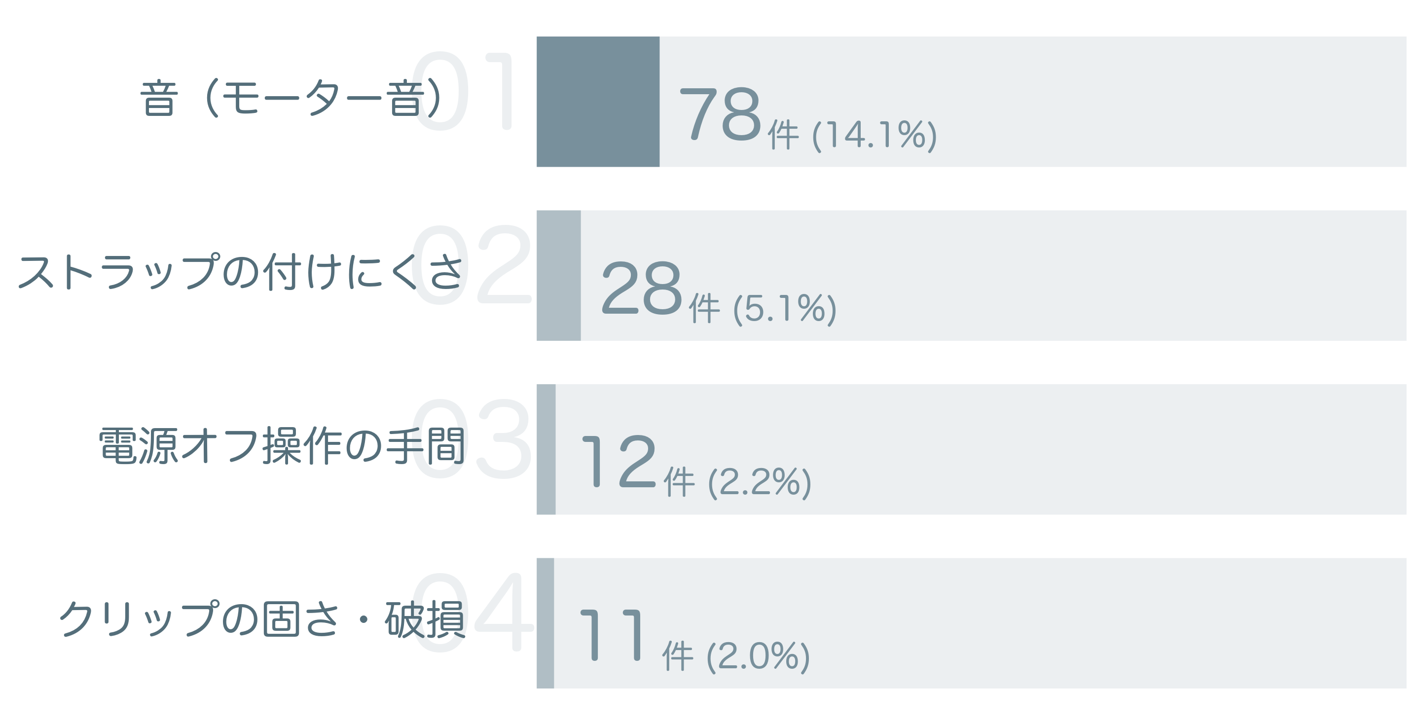 低評価の要因分析