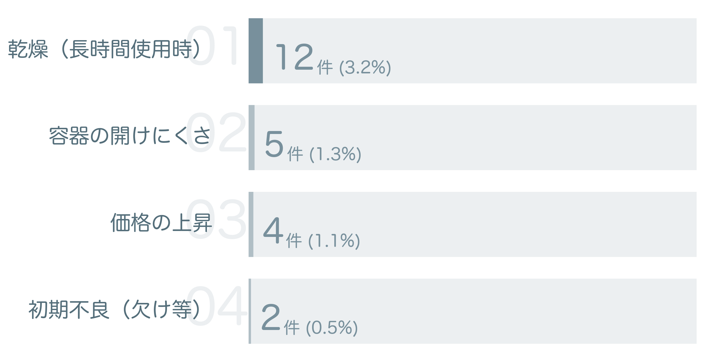 低評価の要因分析