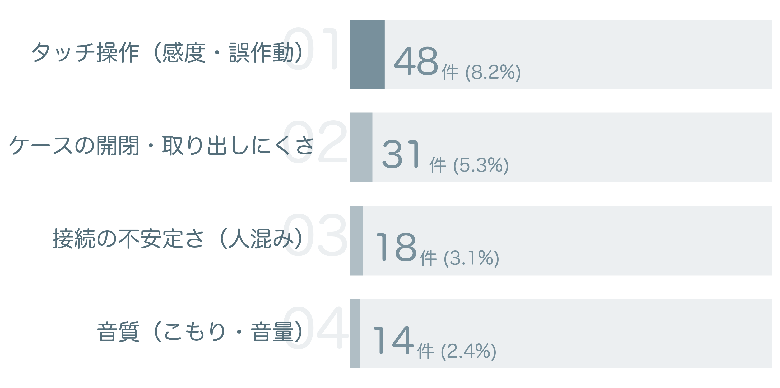 低評価の要因分析