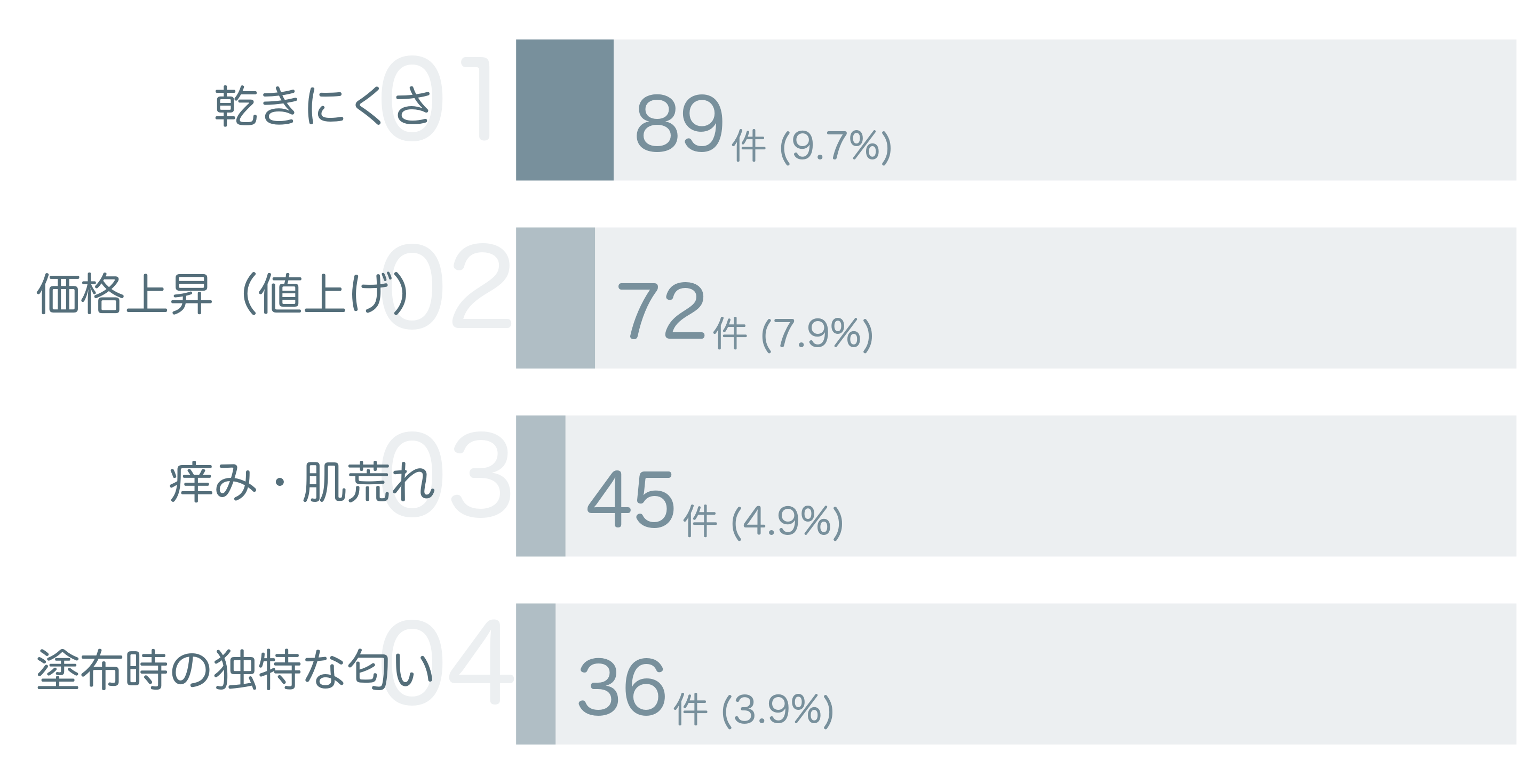 低評価の要因分析