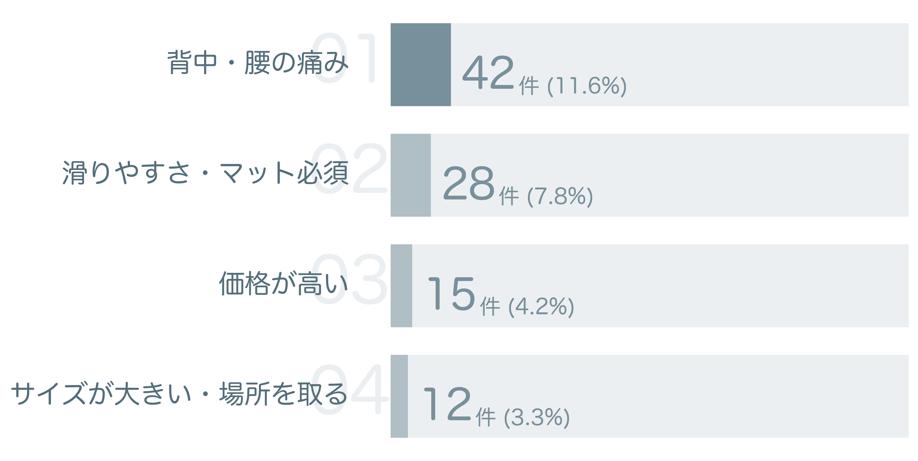 低評価の要因分析