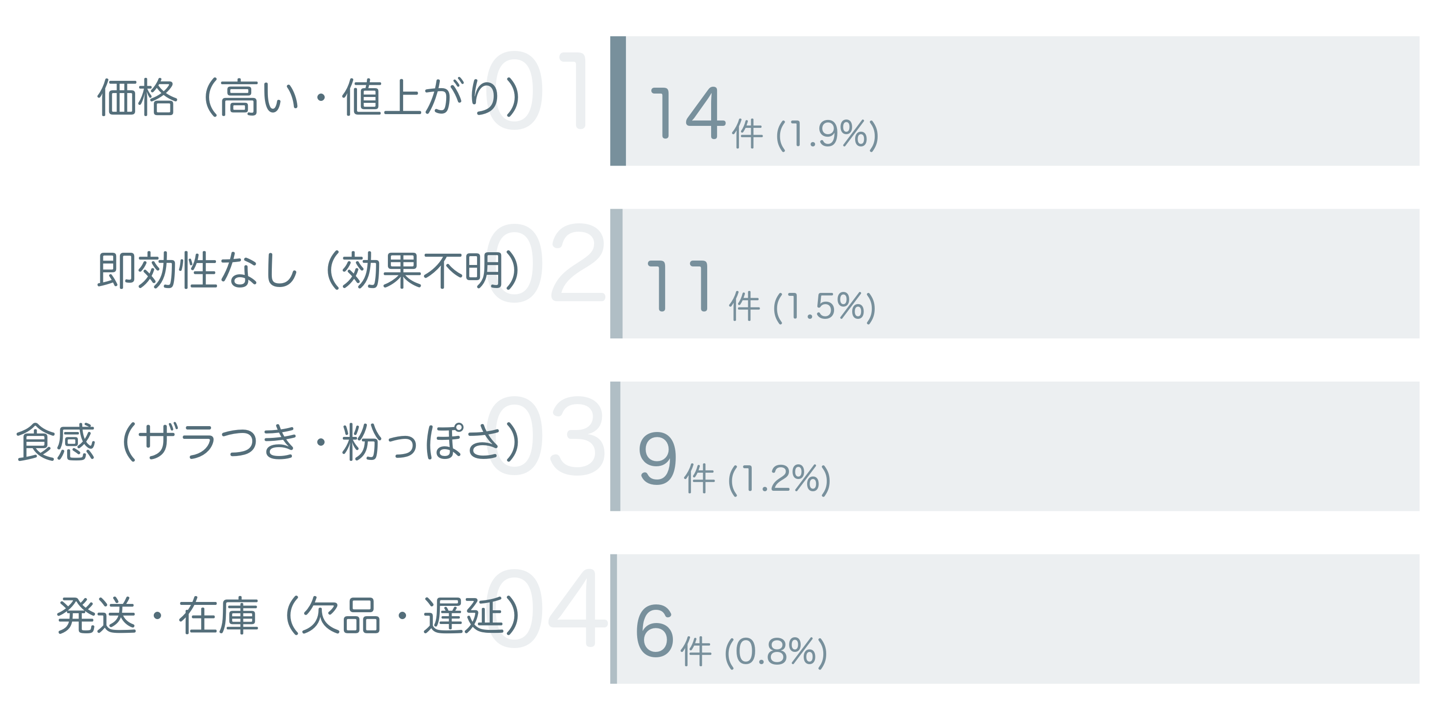 低評価の要因分析