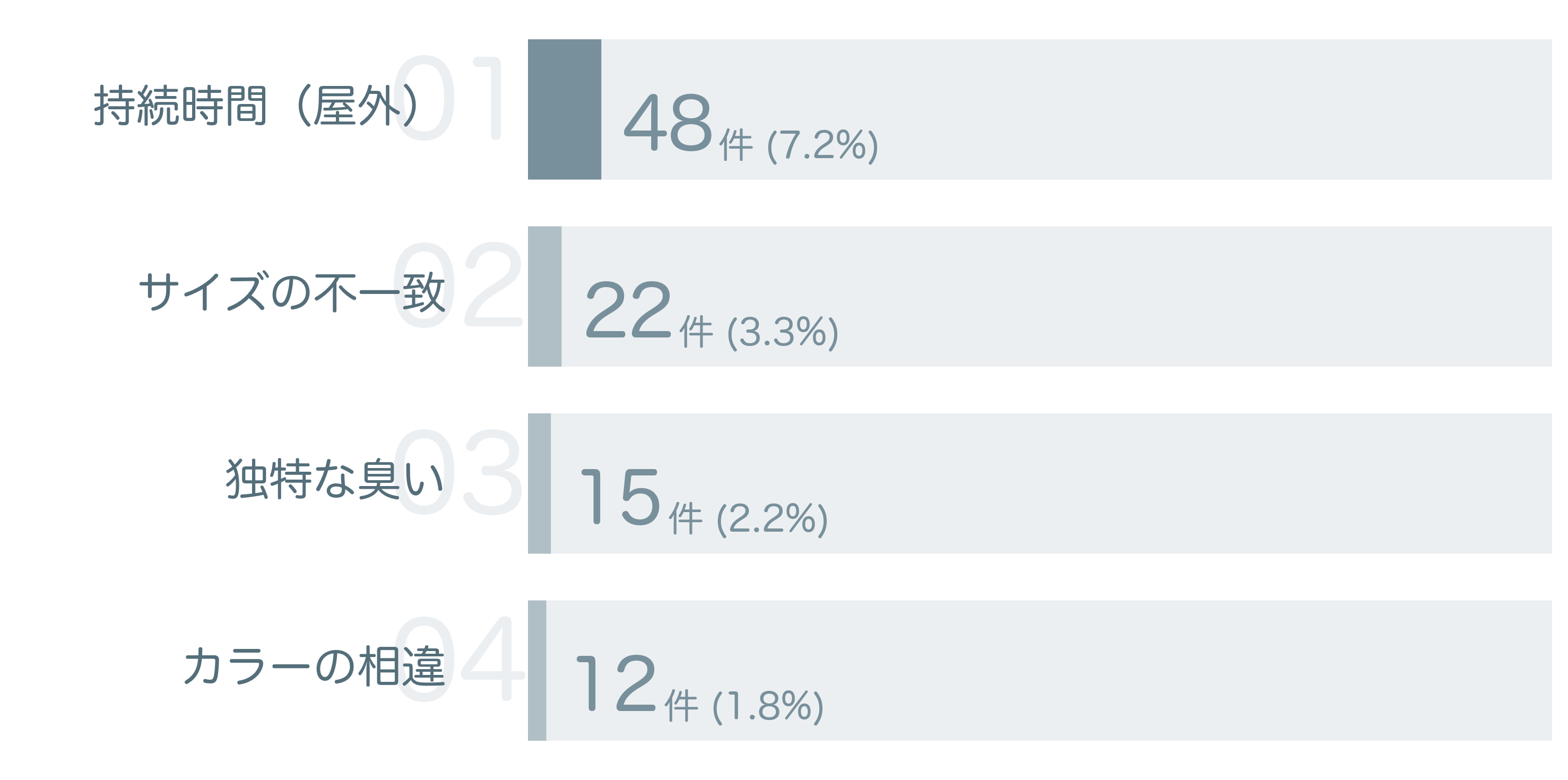 低評価の要因分析