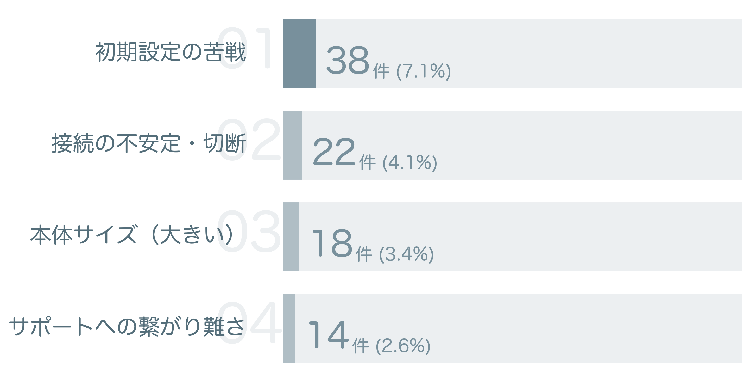 低評価の要因分析