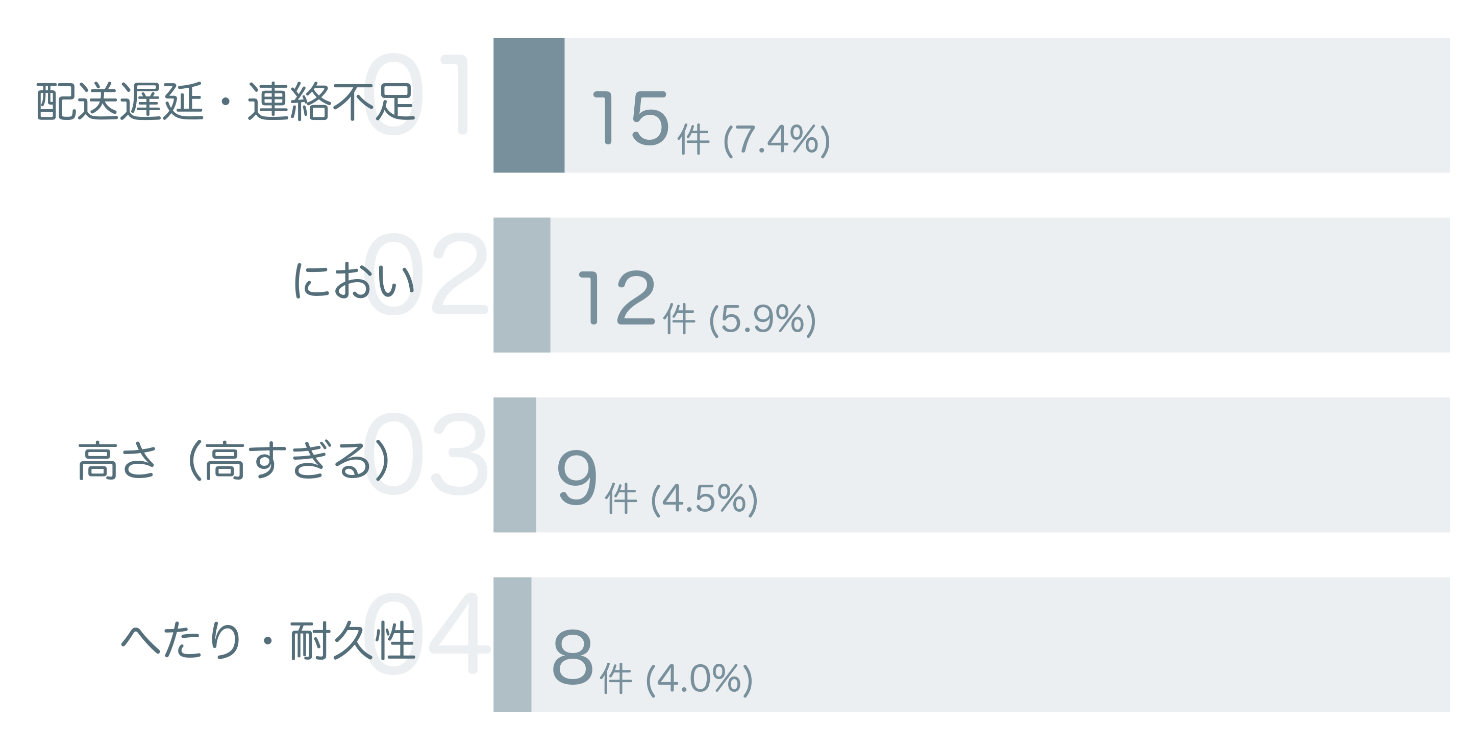低評価の要因分析