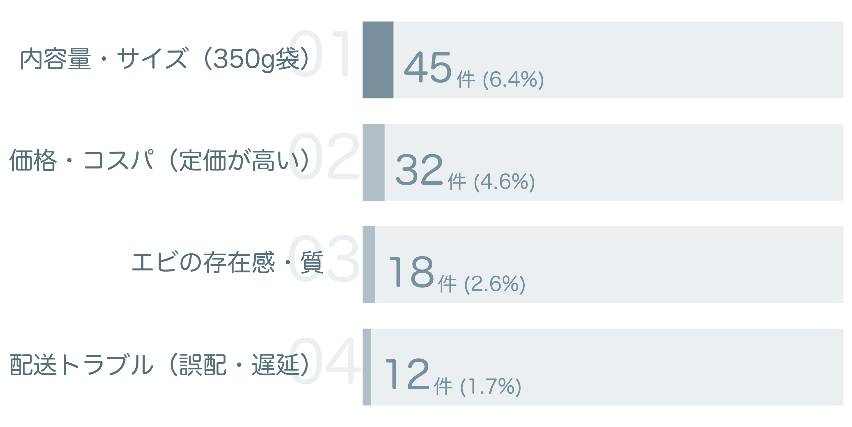 低評価の要因分析