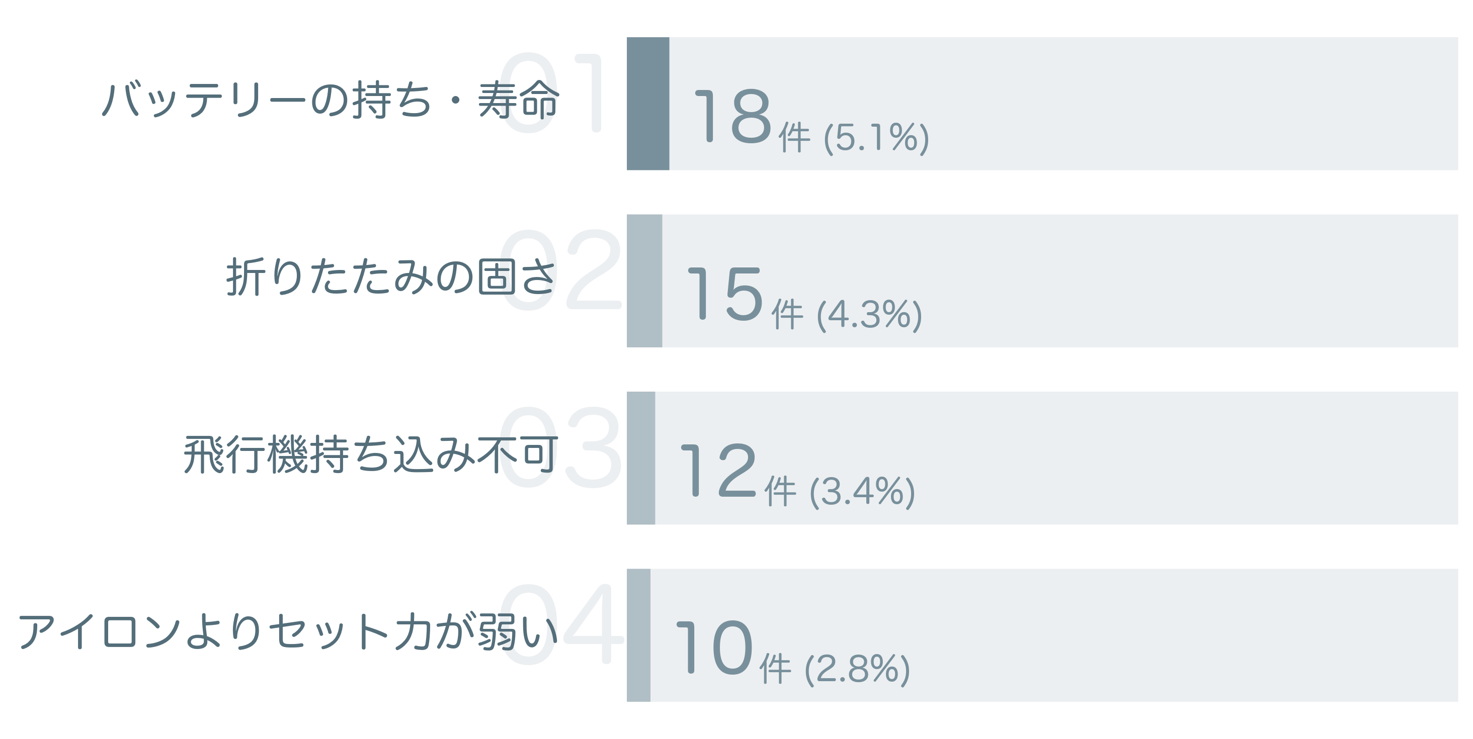 低評価の要因分析