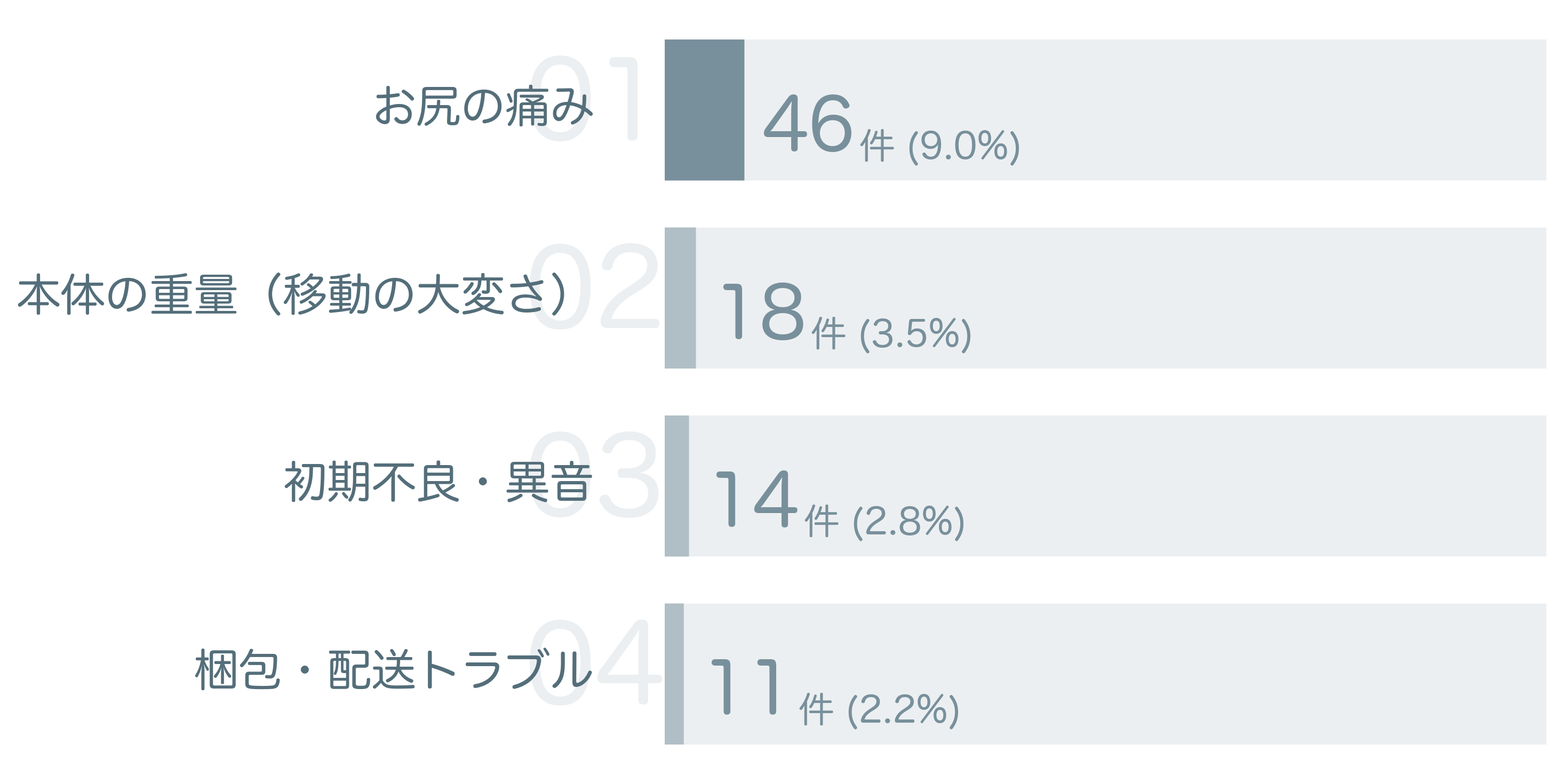 低評価の要因分析