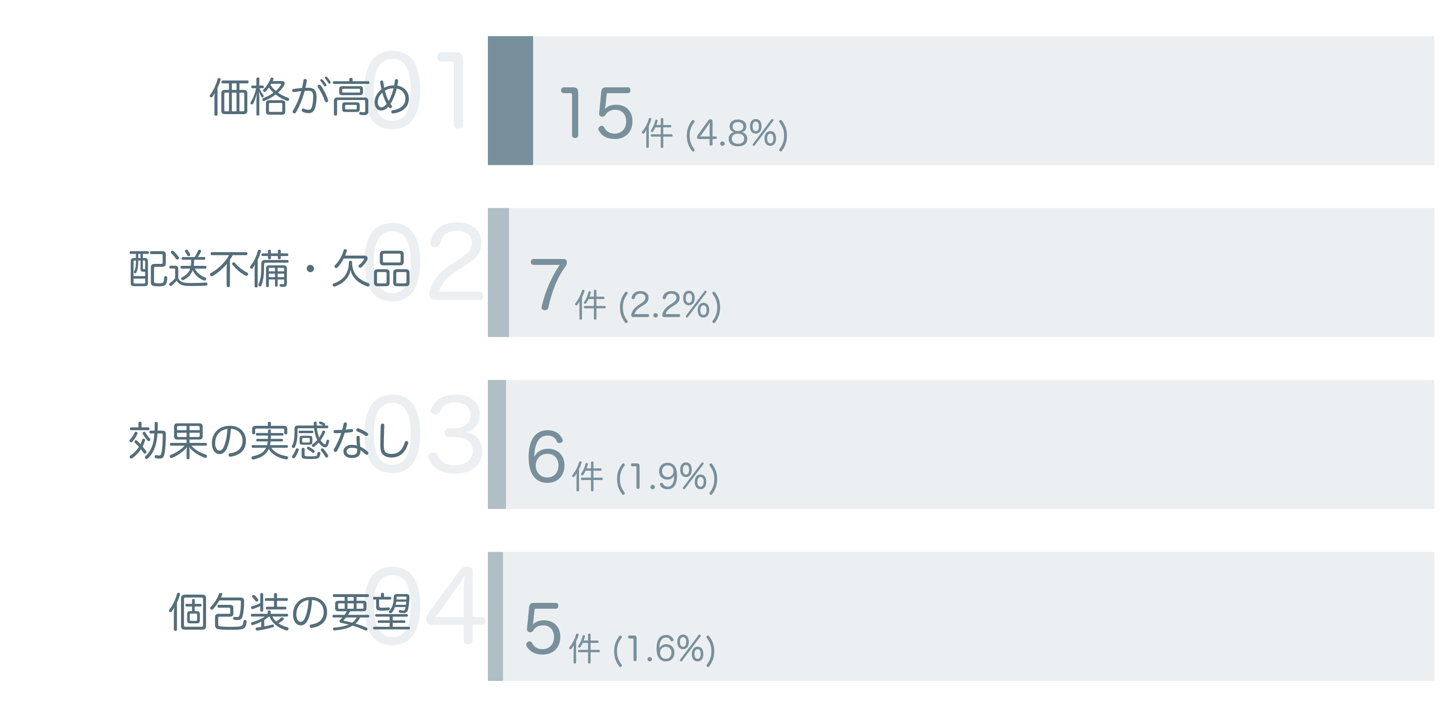低評価の要因分析