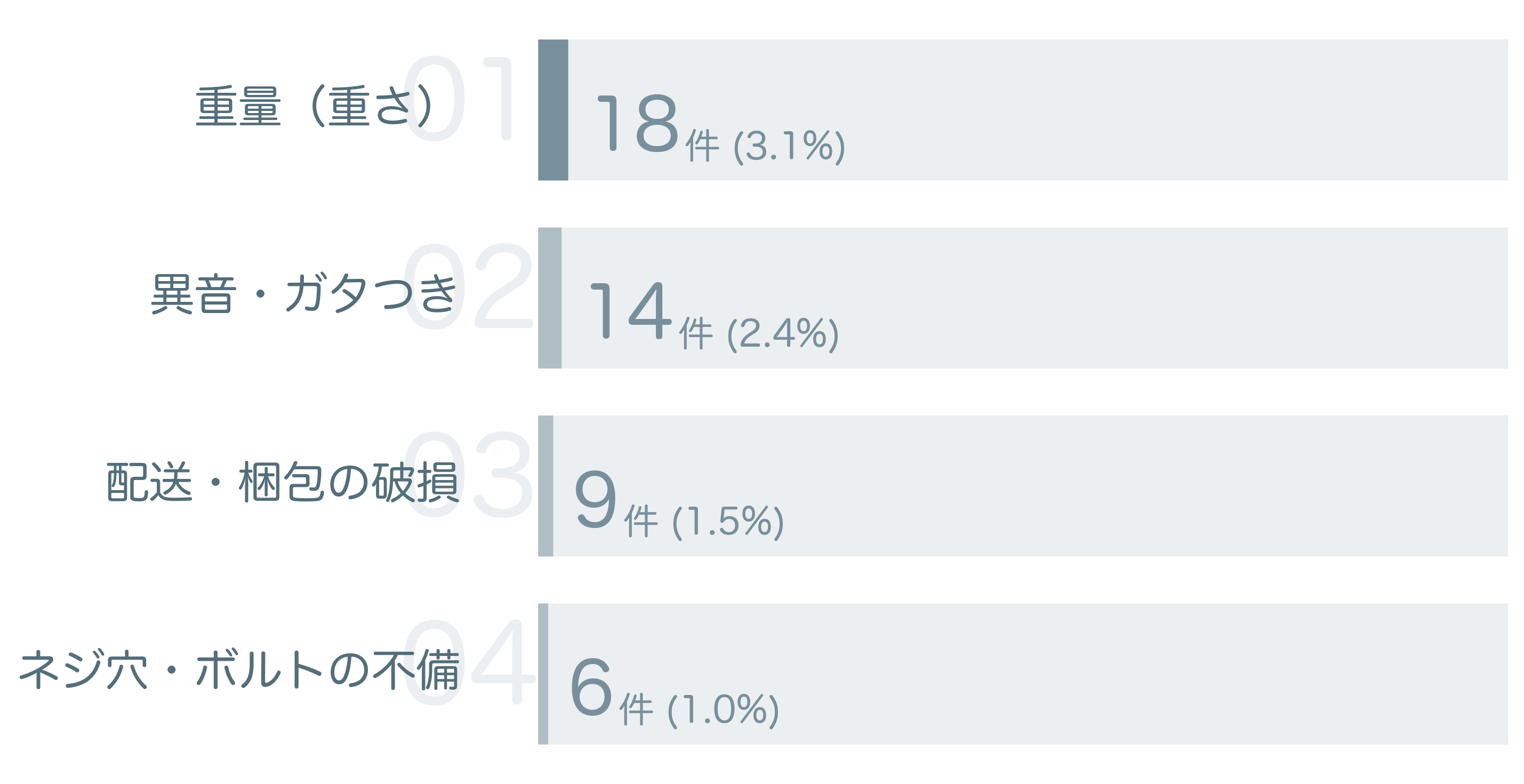 低評価の要因分析