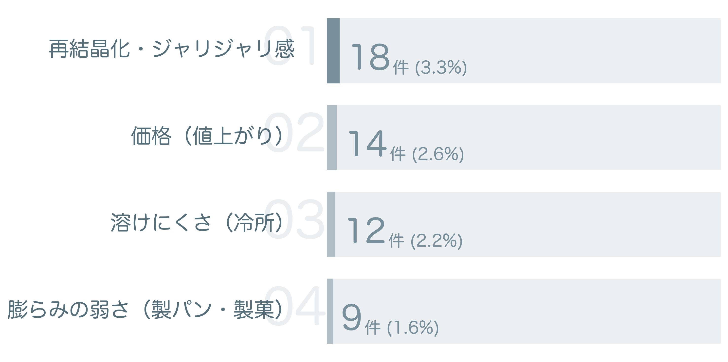 低評価の要因分析