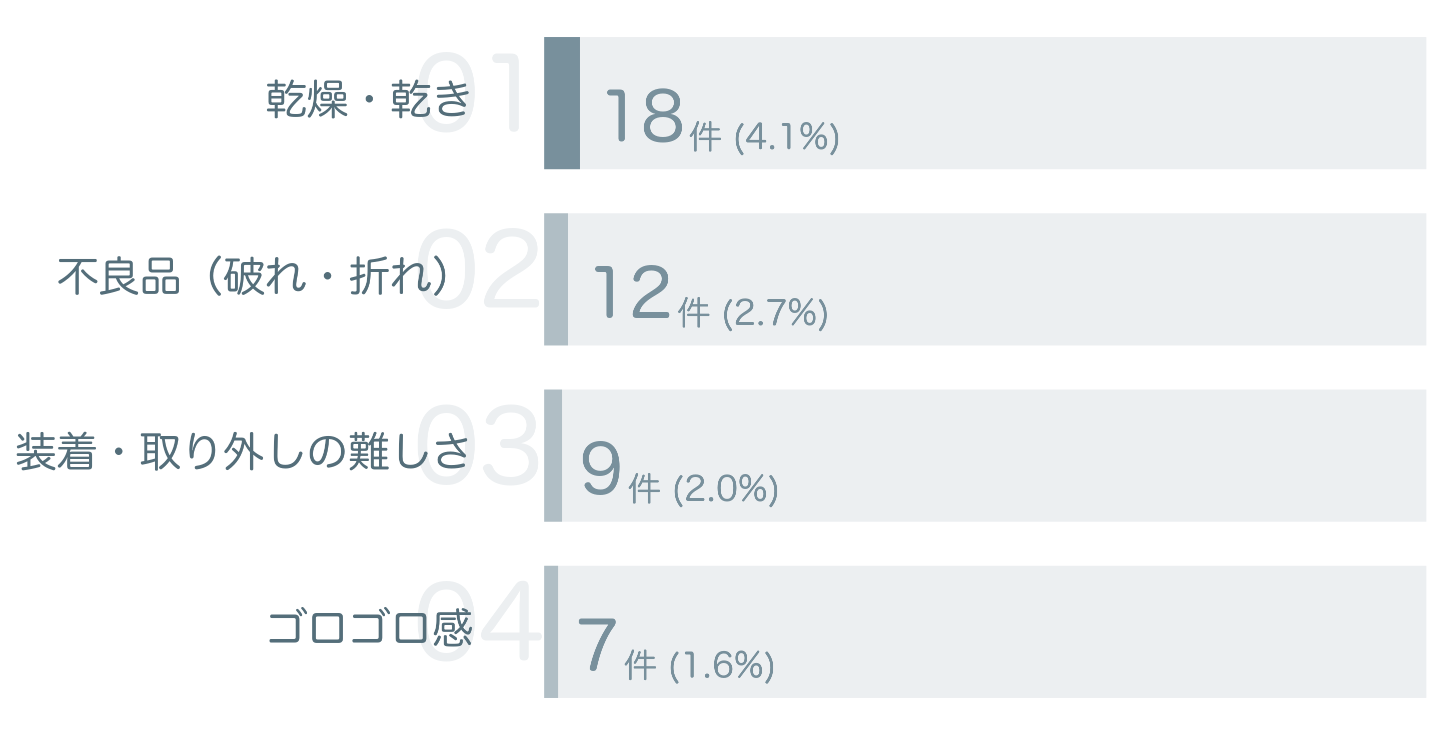 低評価の要因分析
