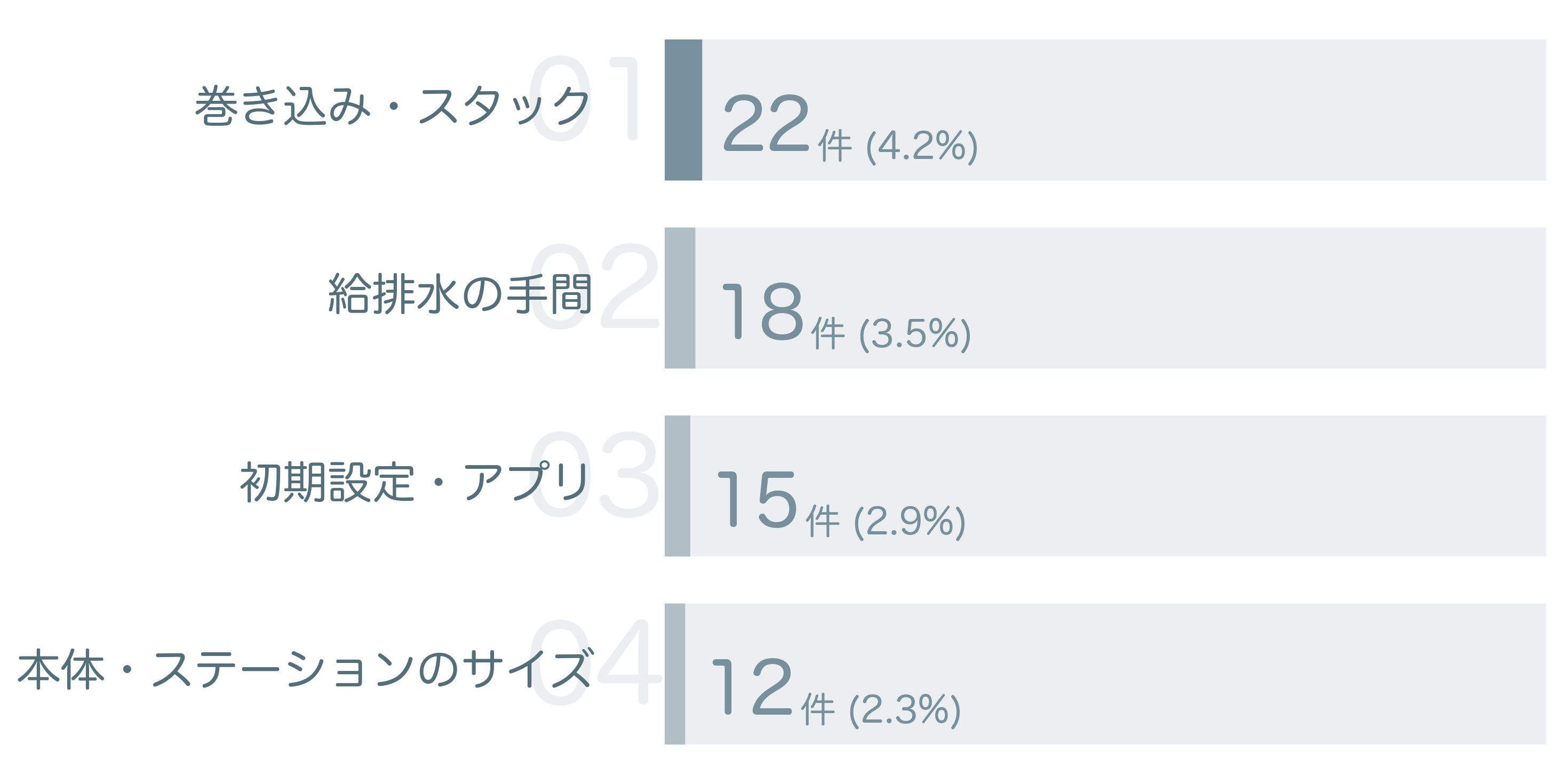 低評価の要因分析