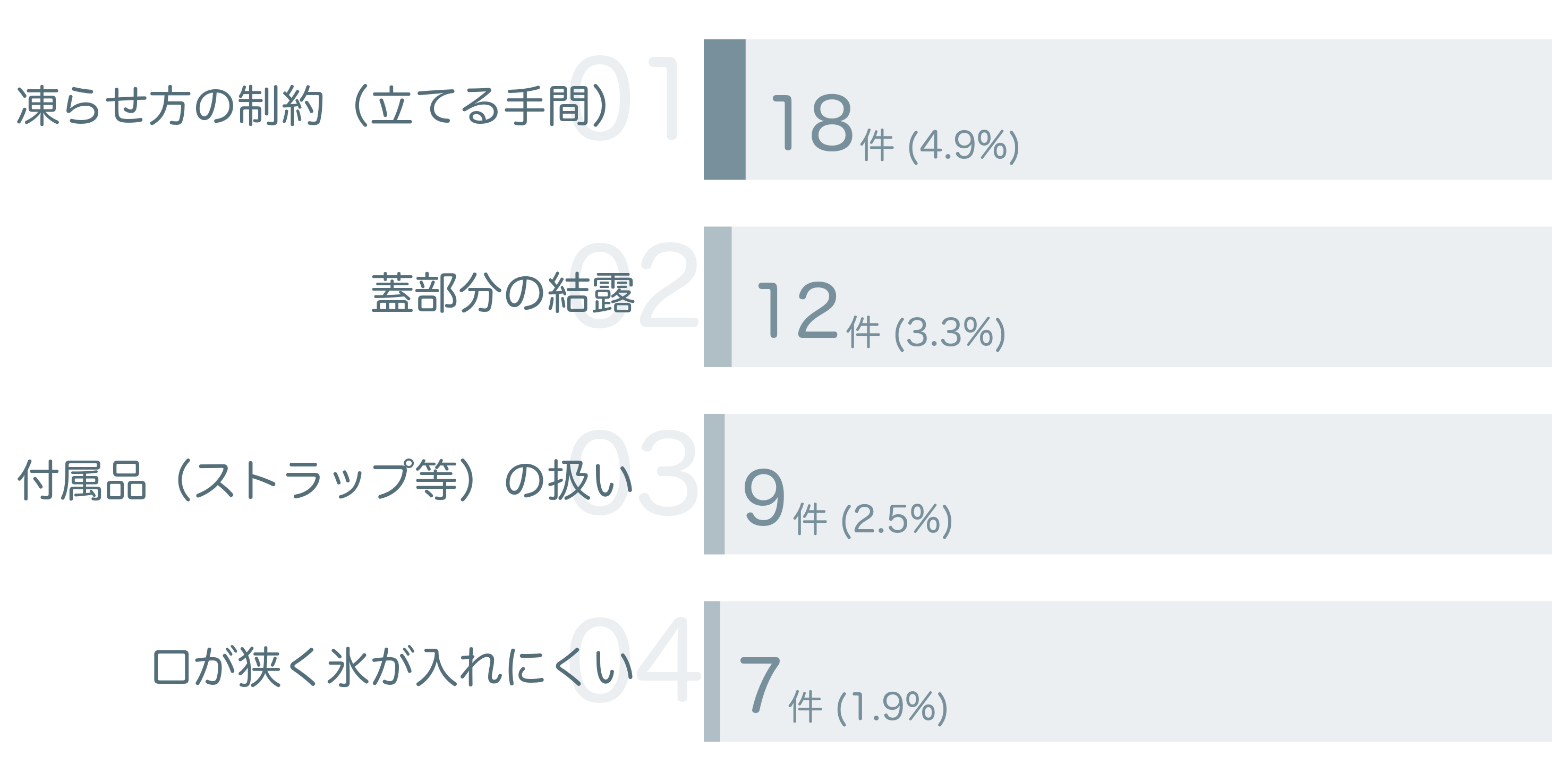 低評価の要因分析