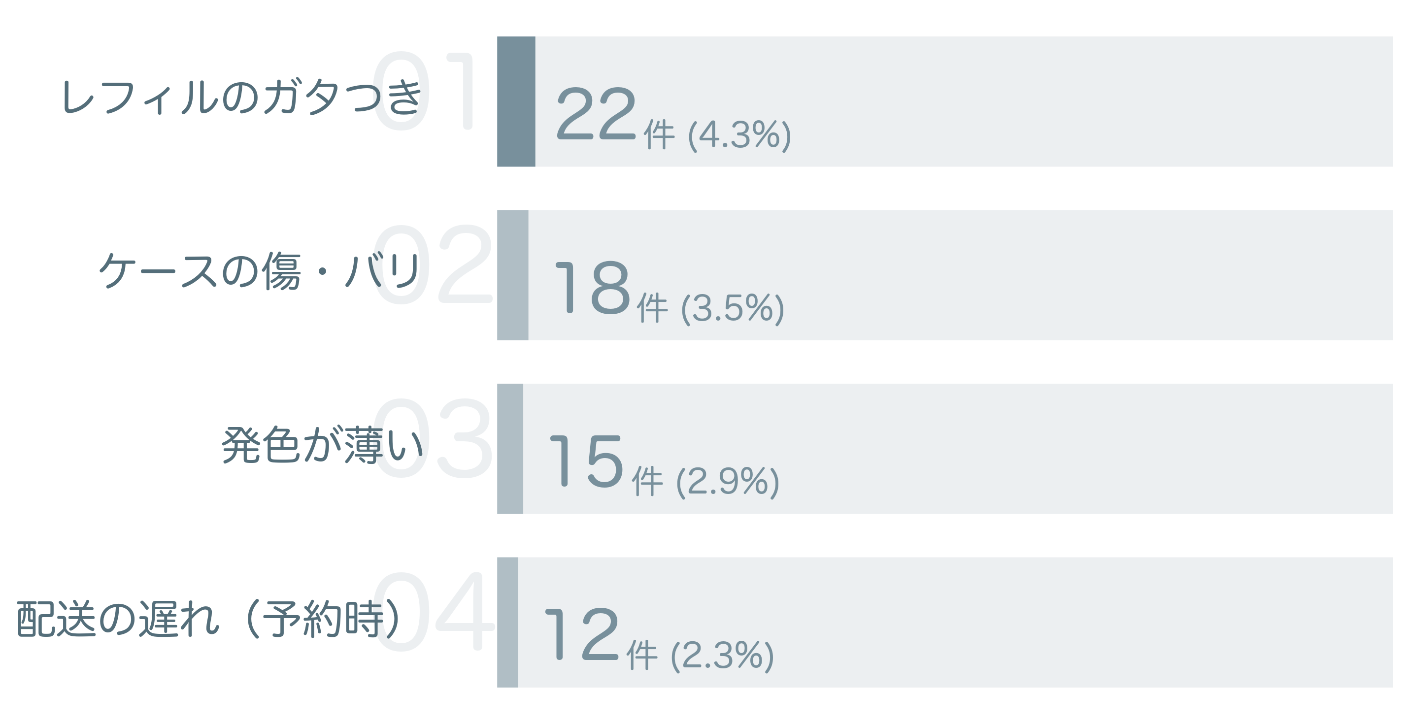 低評価の要因分析