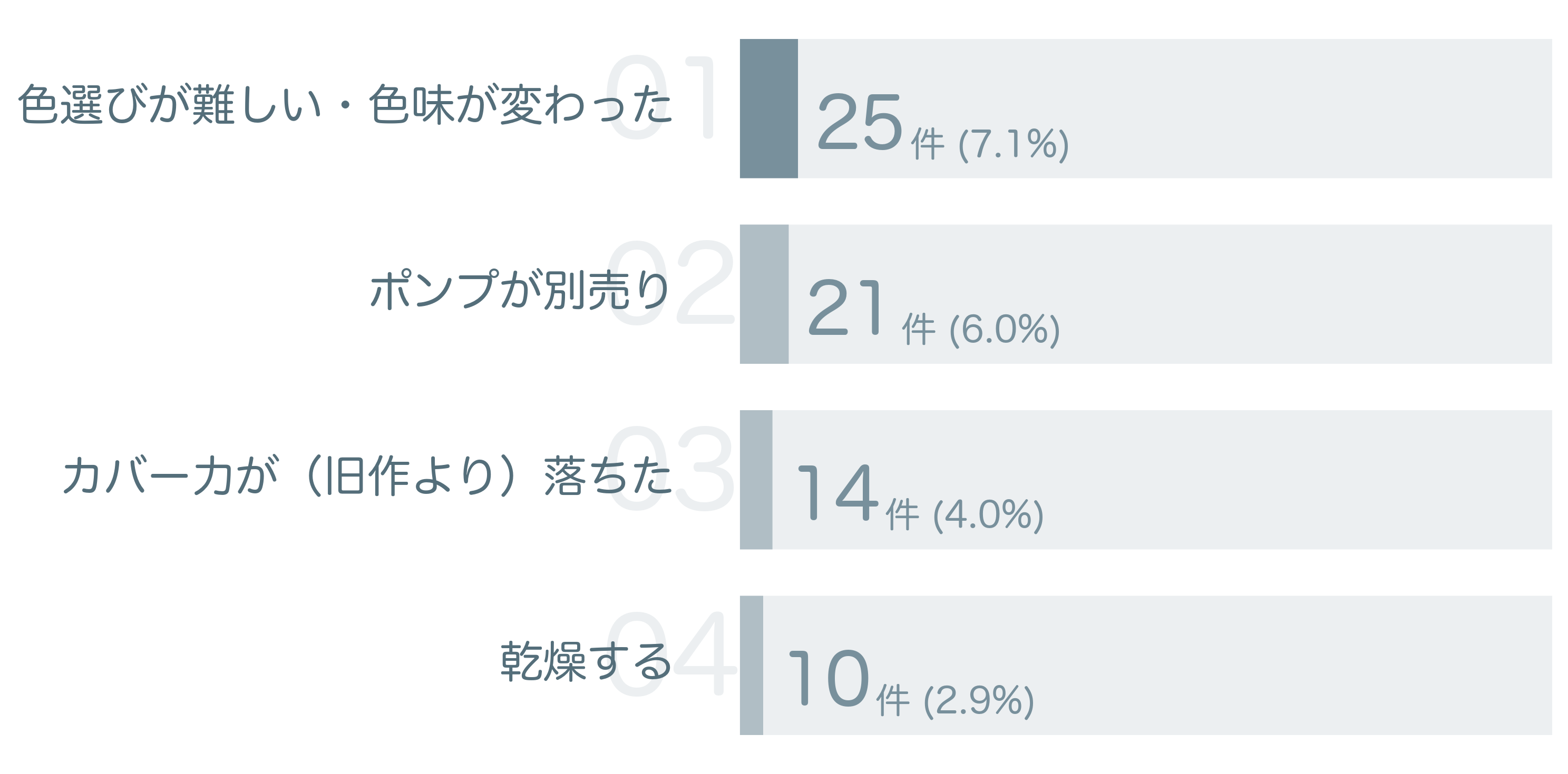 低評価の要因分析