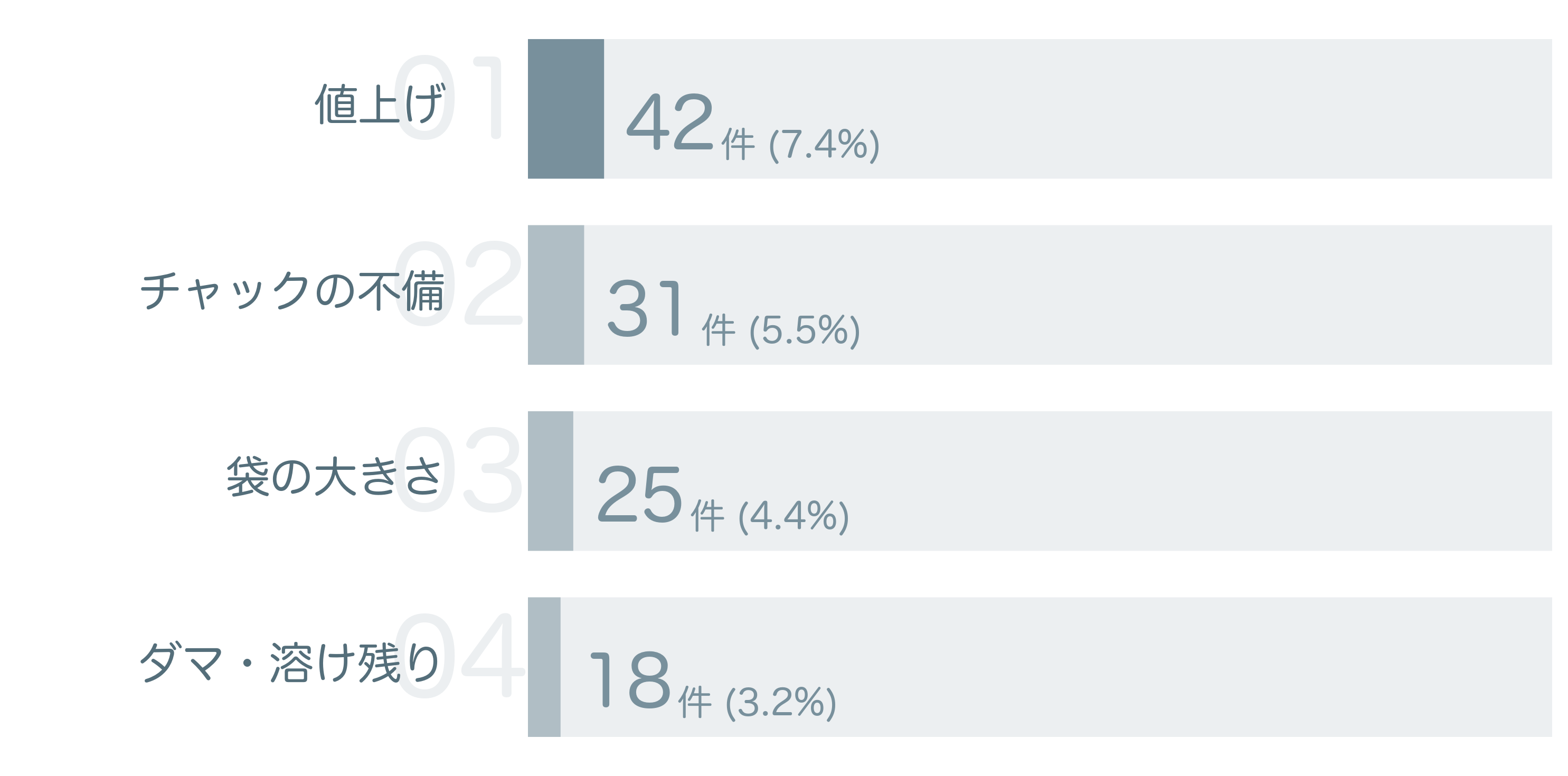 低評価の要因分析
