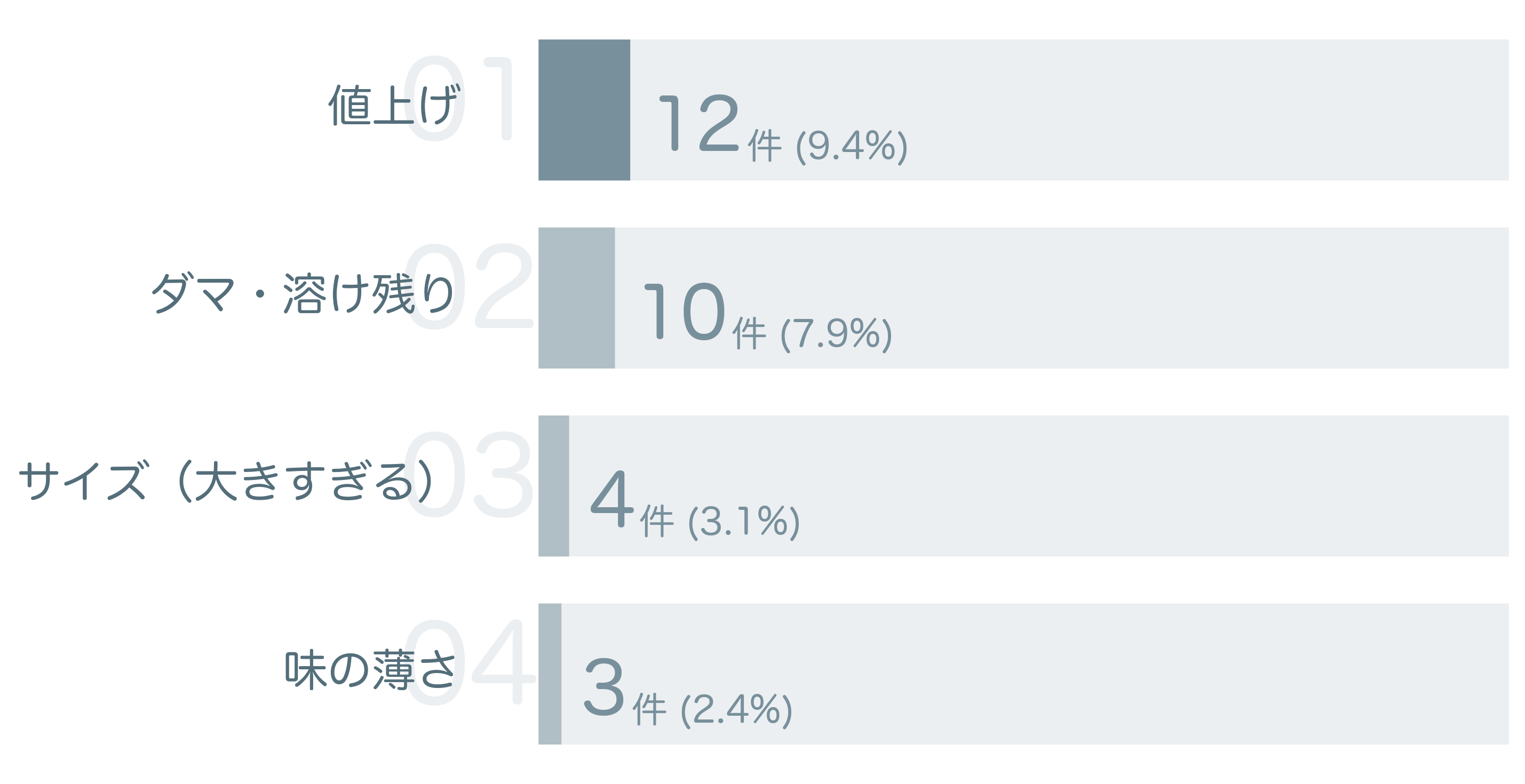低評価の要因分析