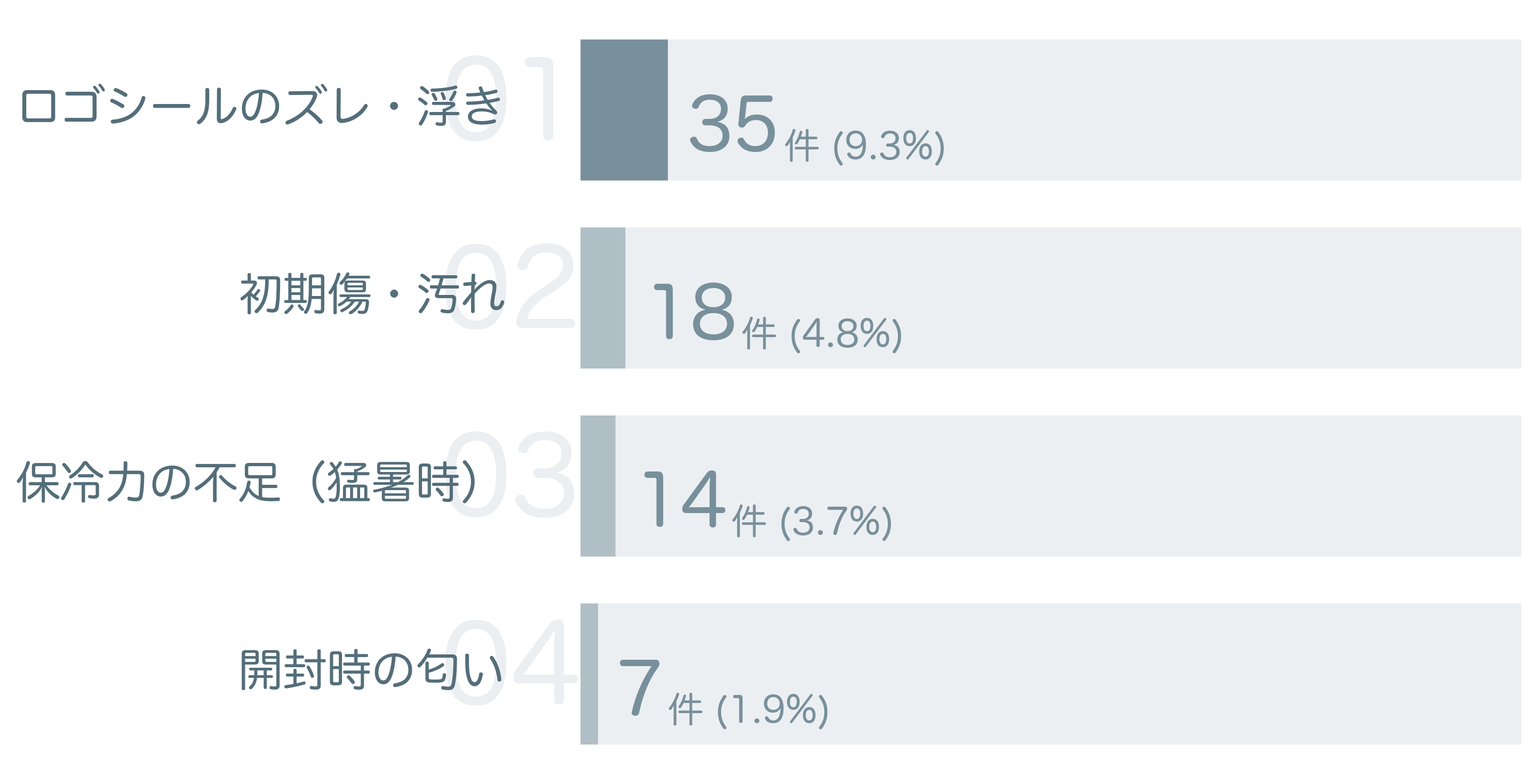 低評価の要因分析