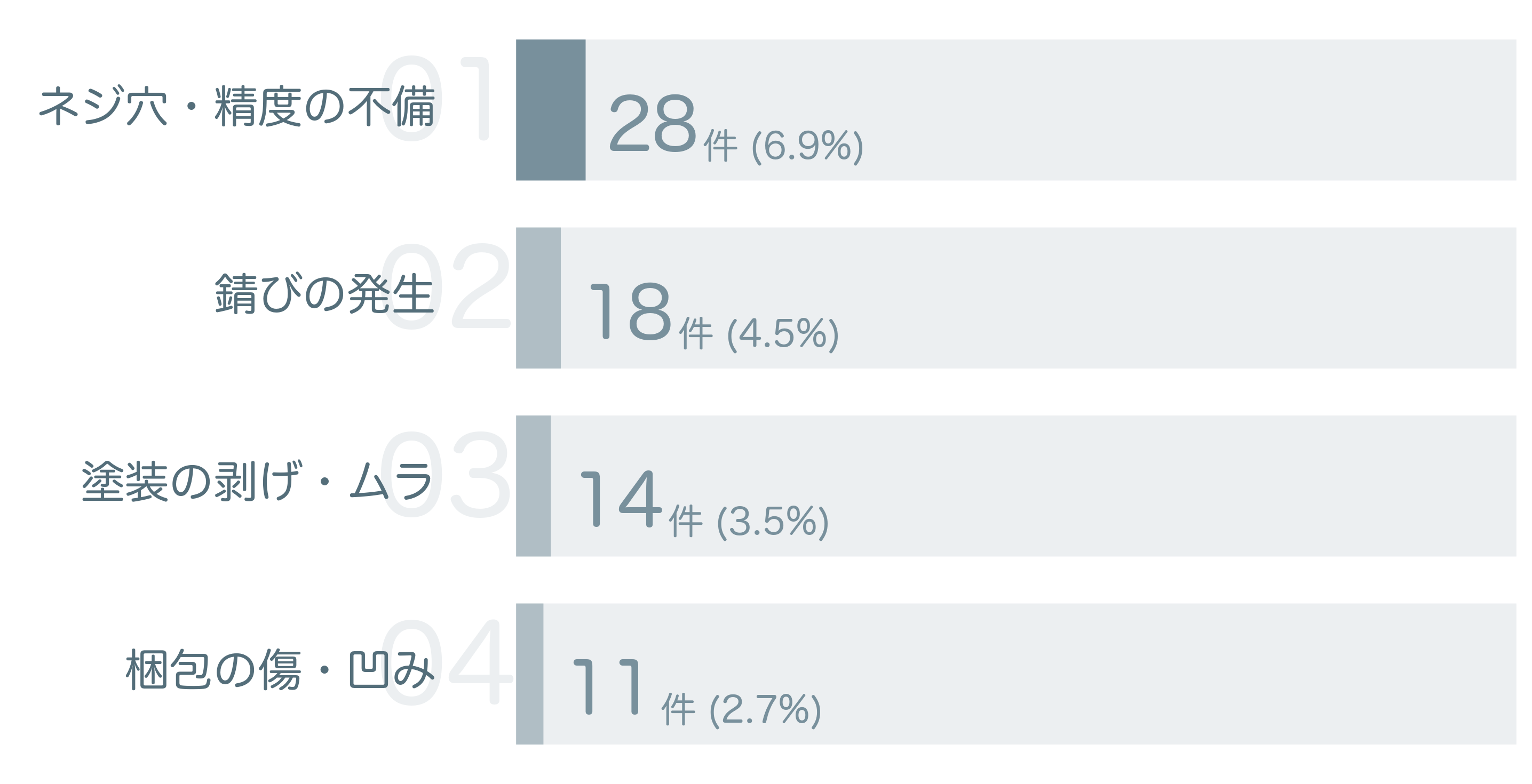 低評価の要因分析