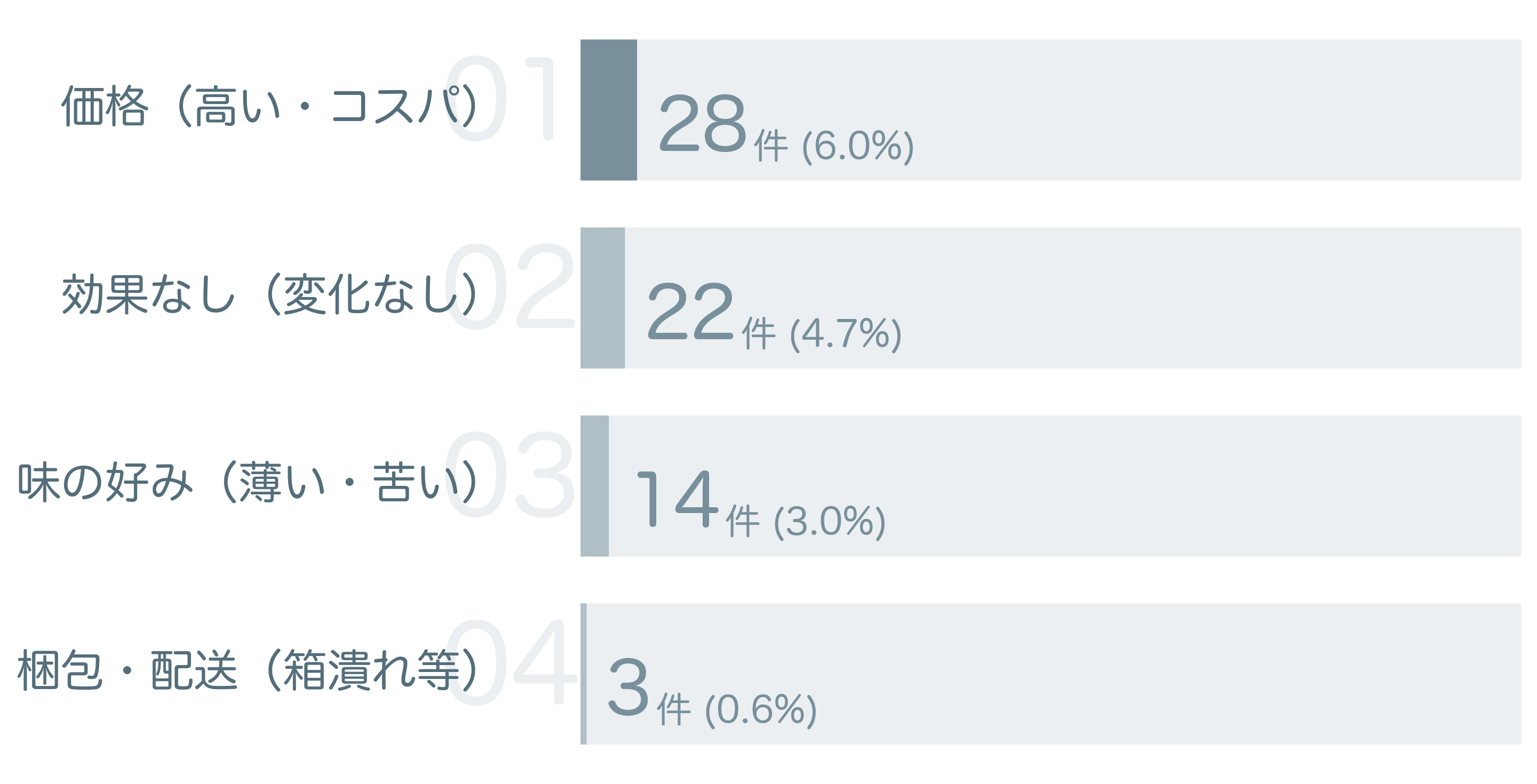 低評価の要因分析