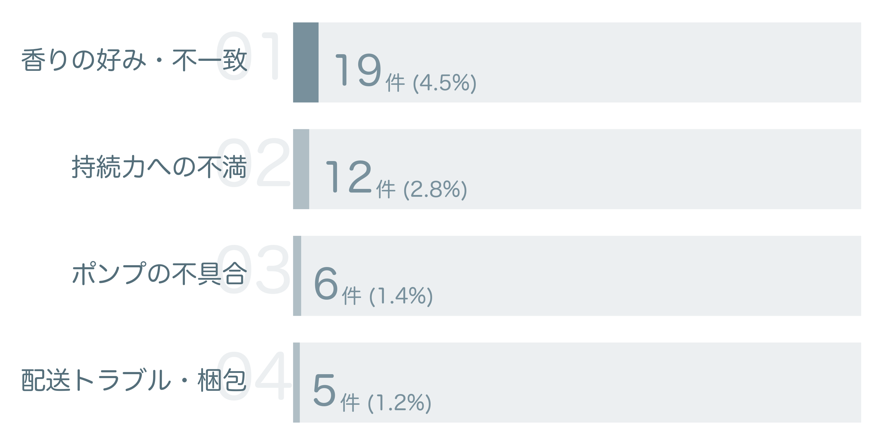 低評価の要因分析