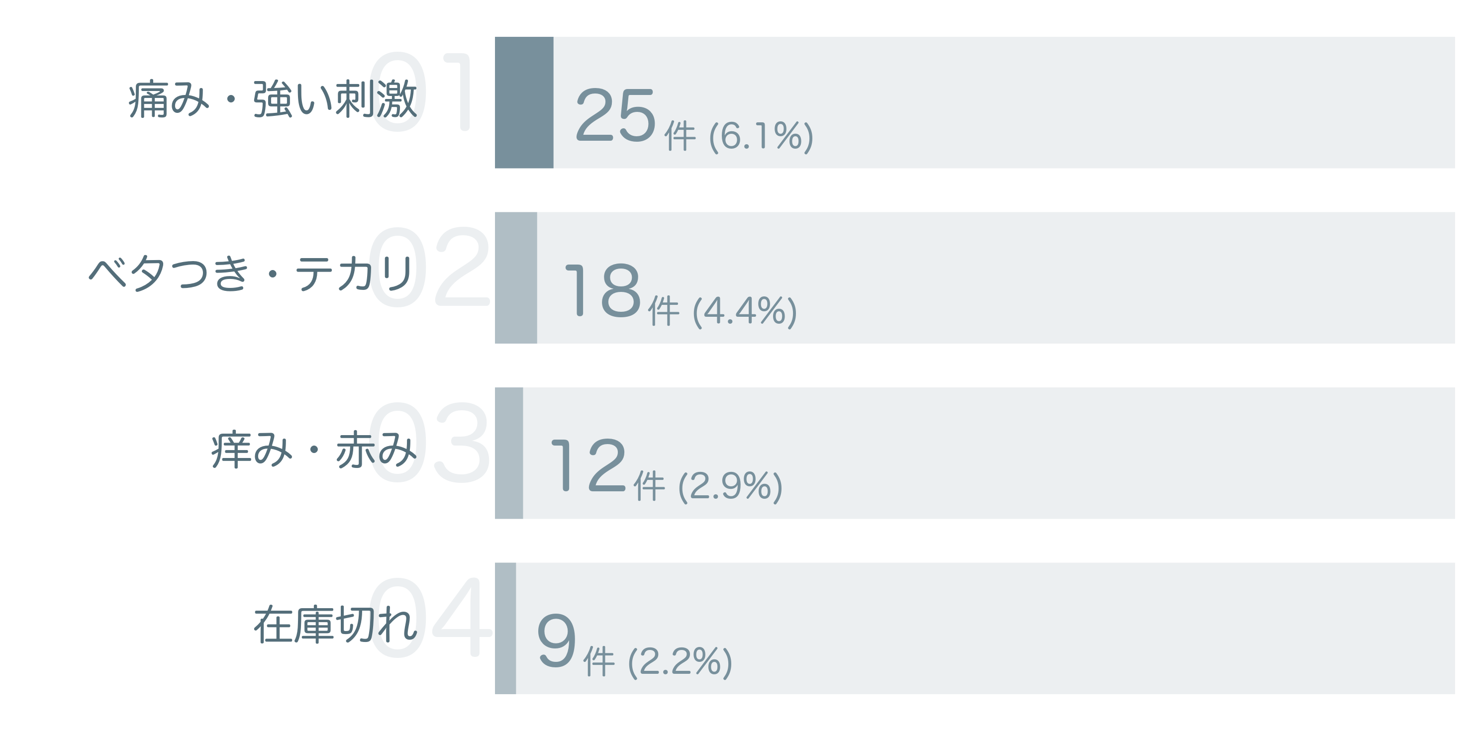 低評価の要因分析
