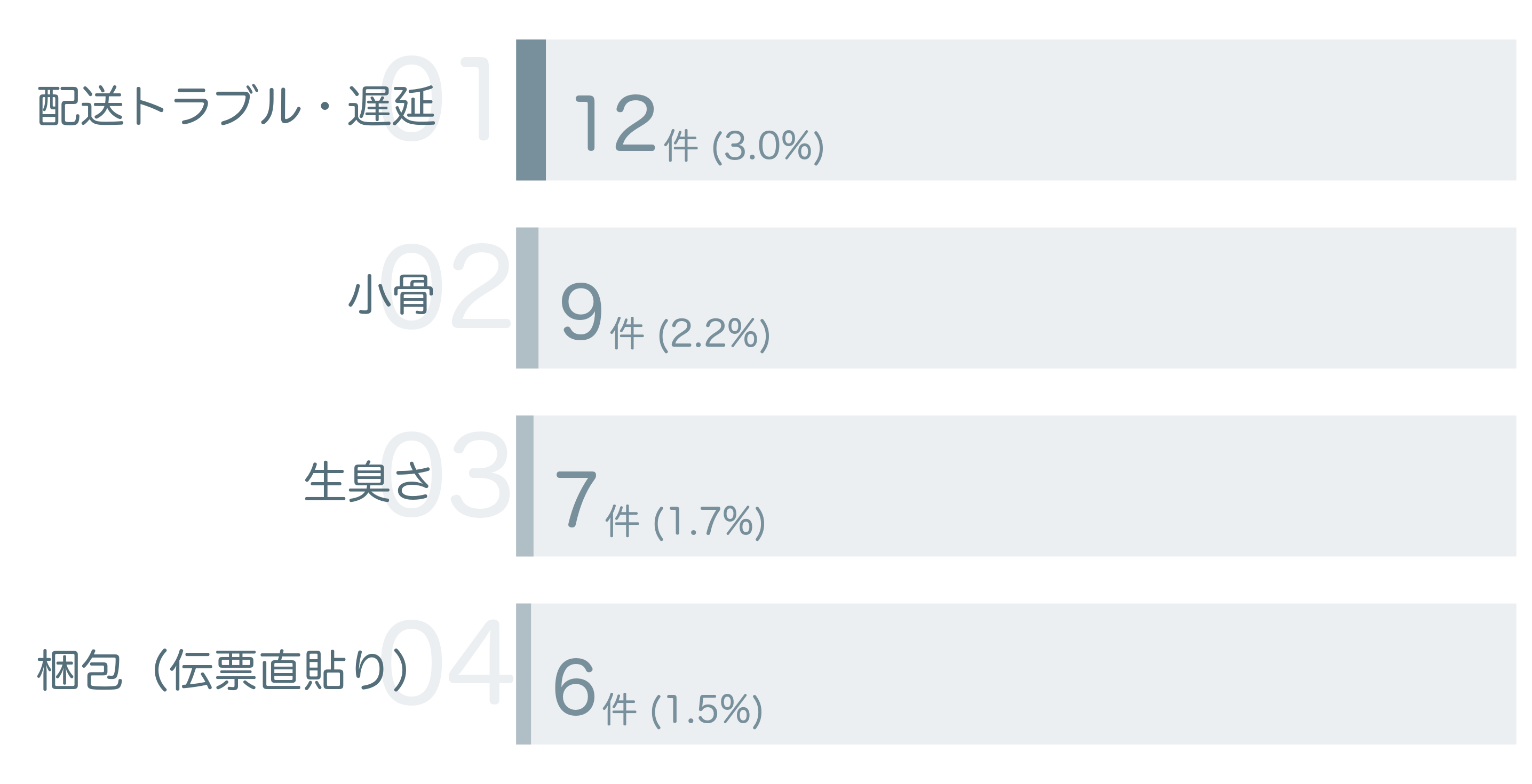 低評価の要因分析
