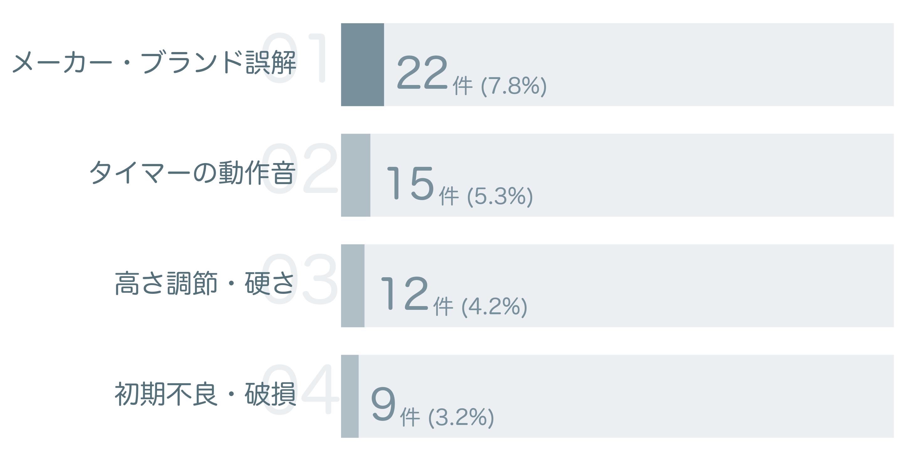 低評価の要因分析