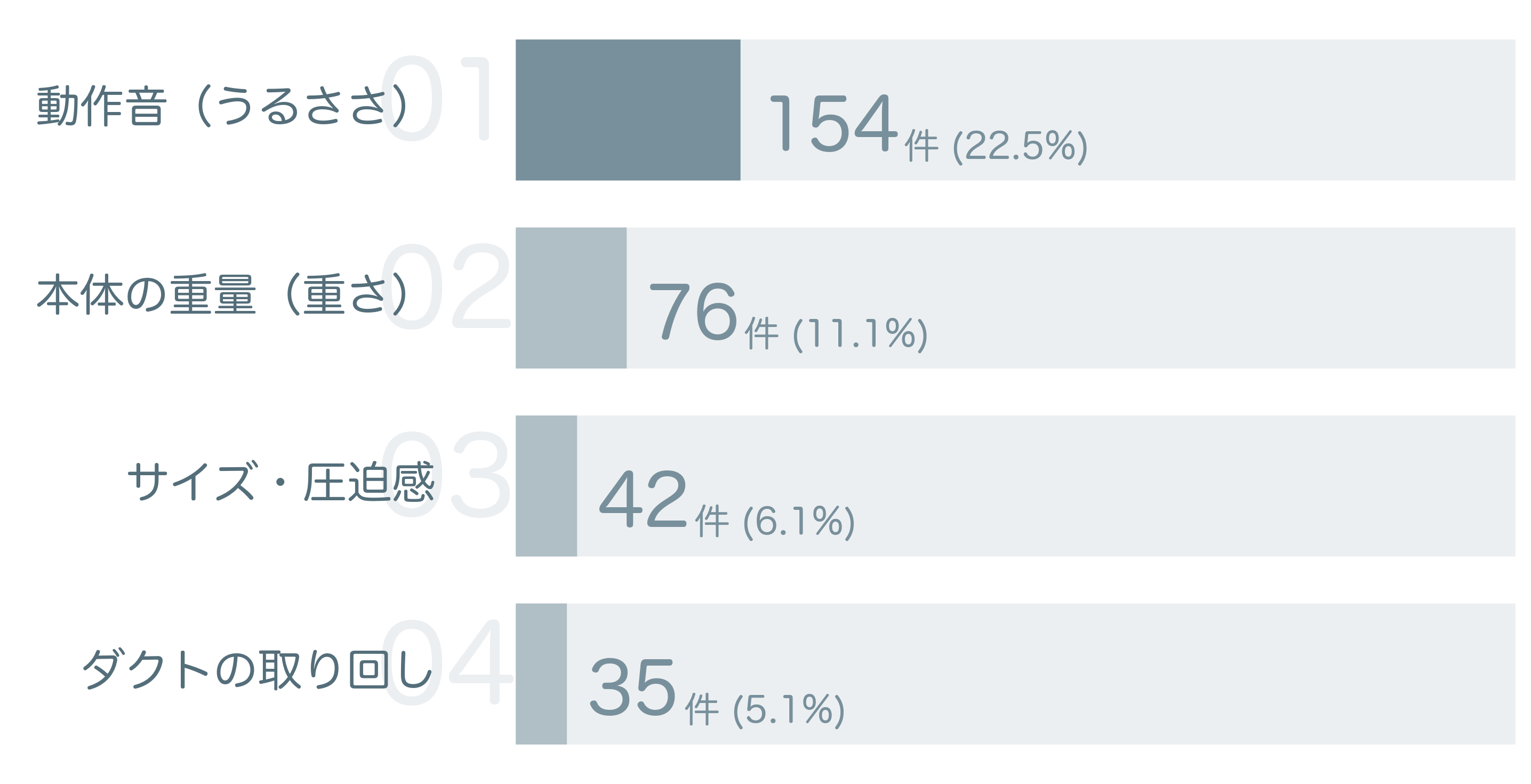 低評価の要因分析
