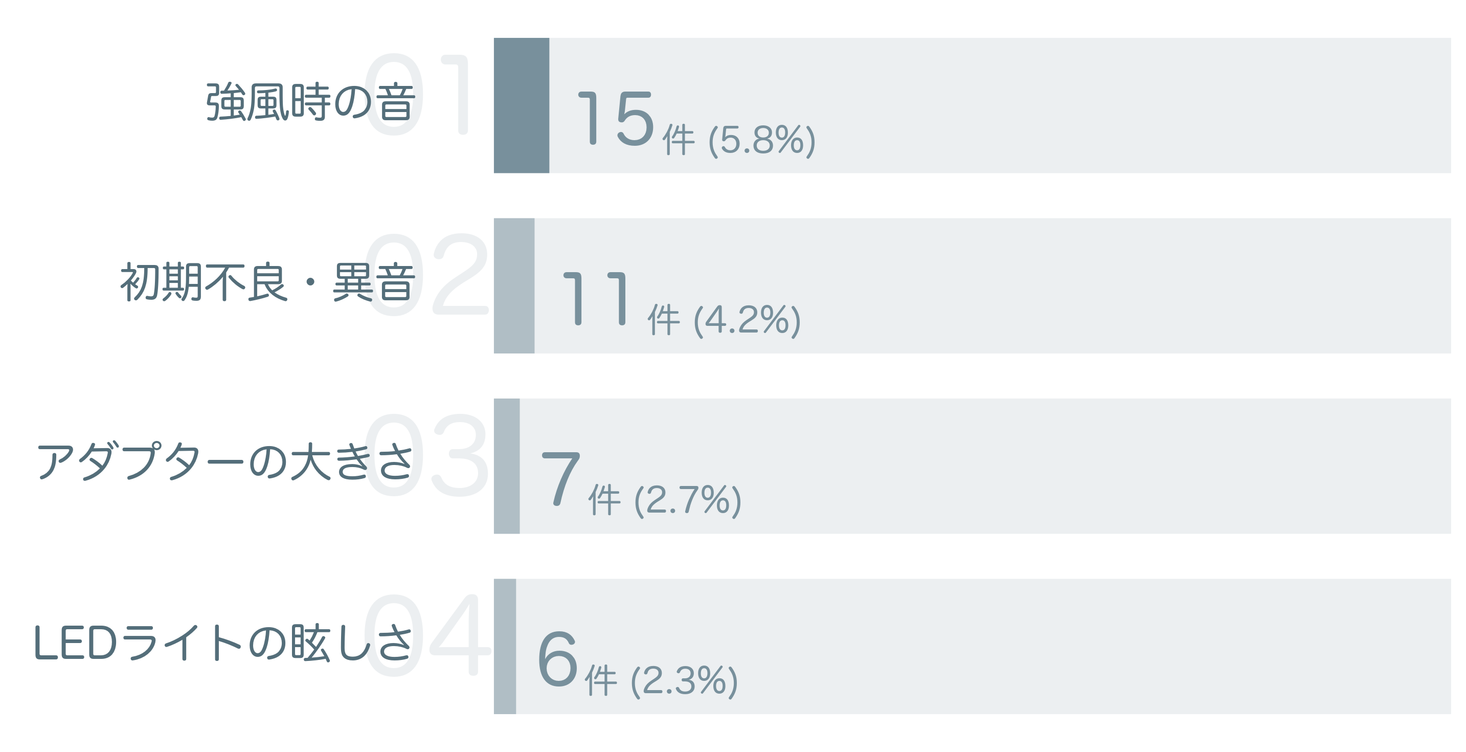 低評価の要因分析