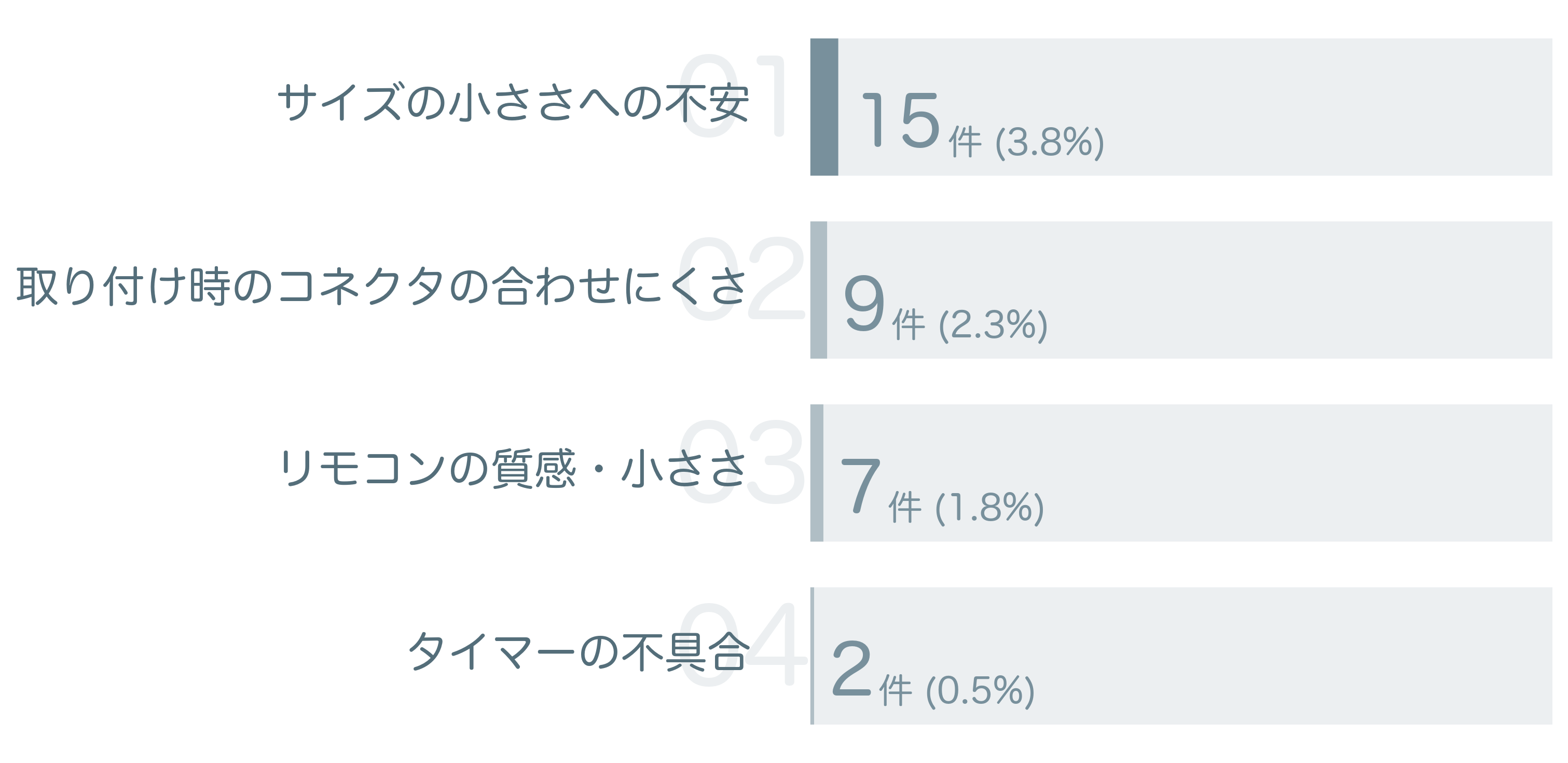 低評価の要因分析