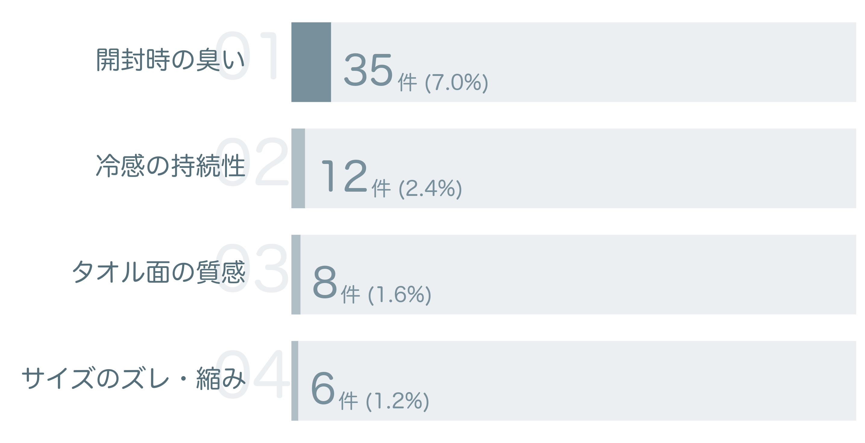 低評価の要因分析