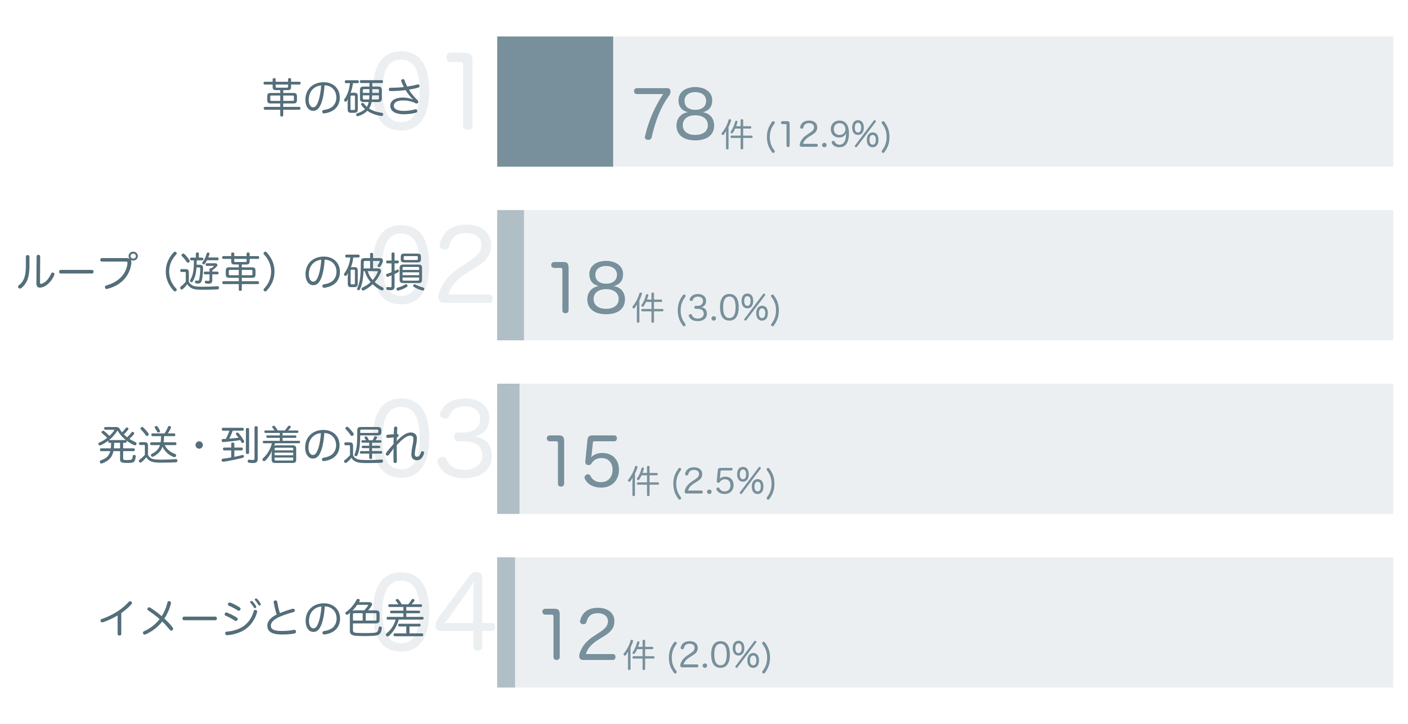 低評価の要因分析