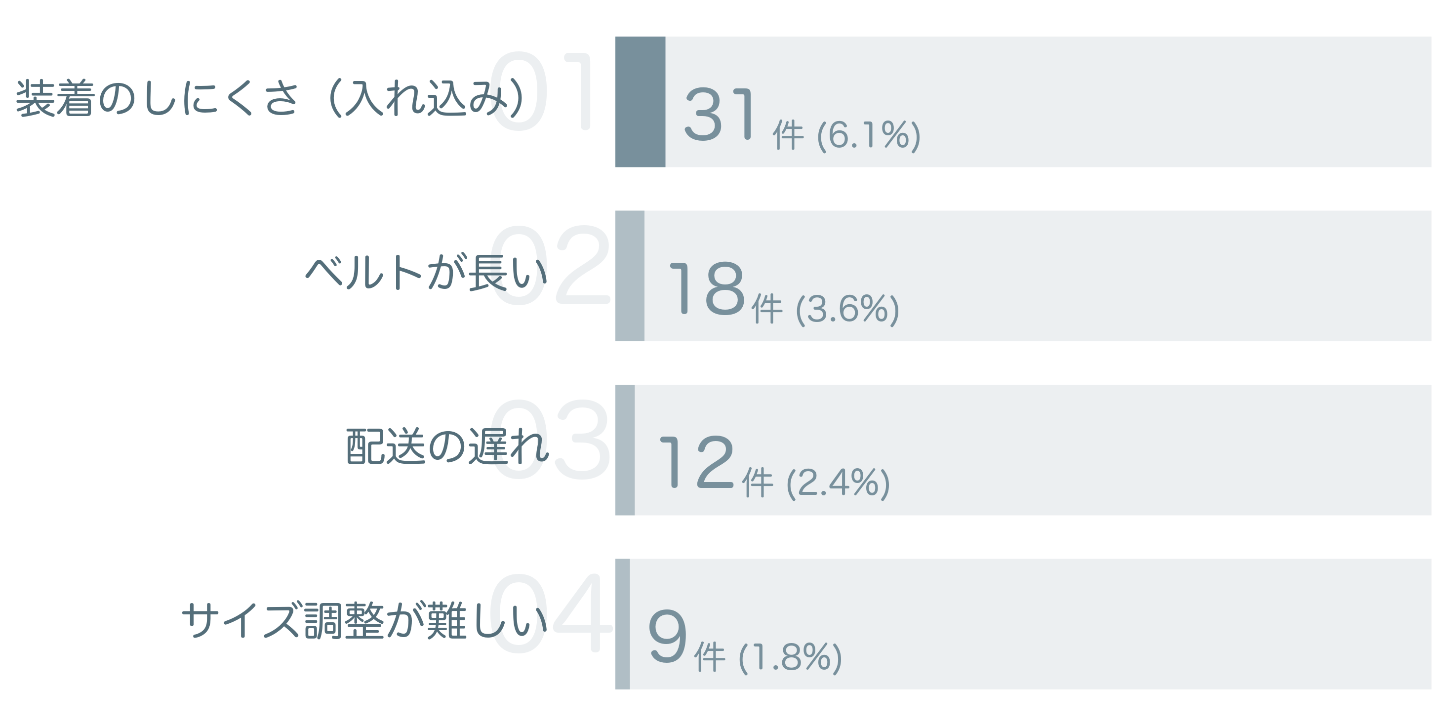 低評価の要因分析