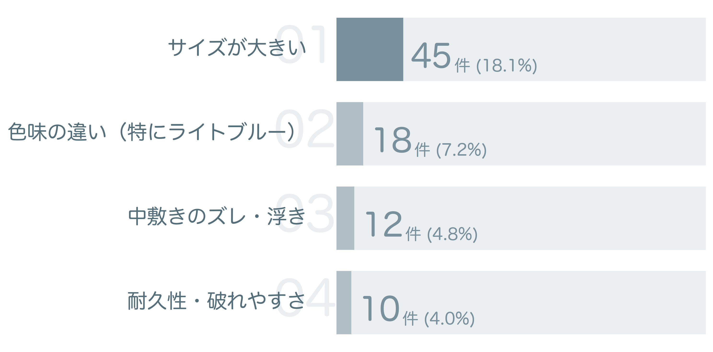 低評価の要因分析