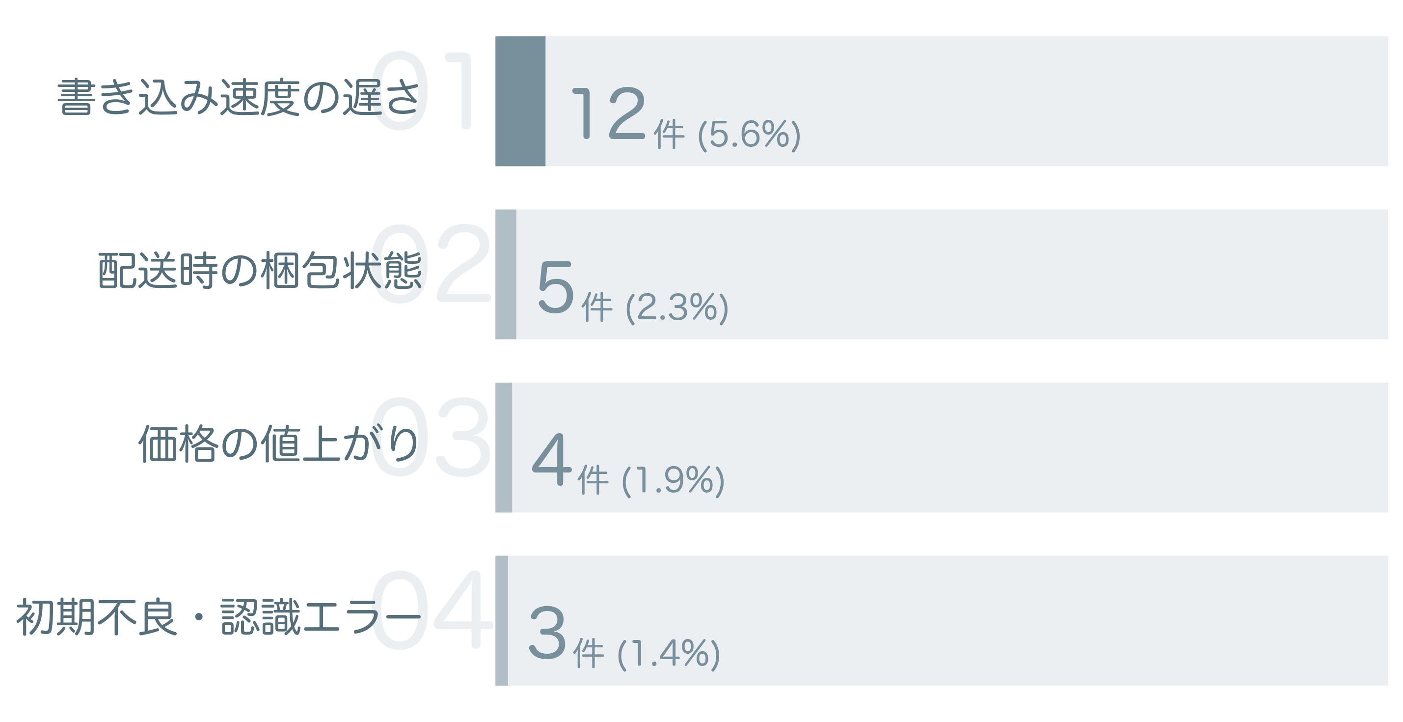 低評価の要因分析