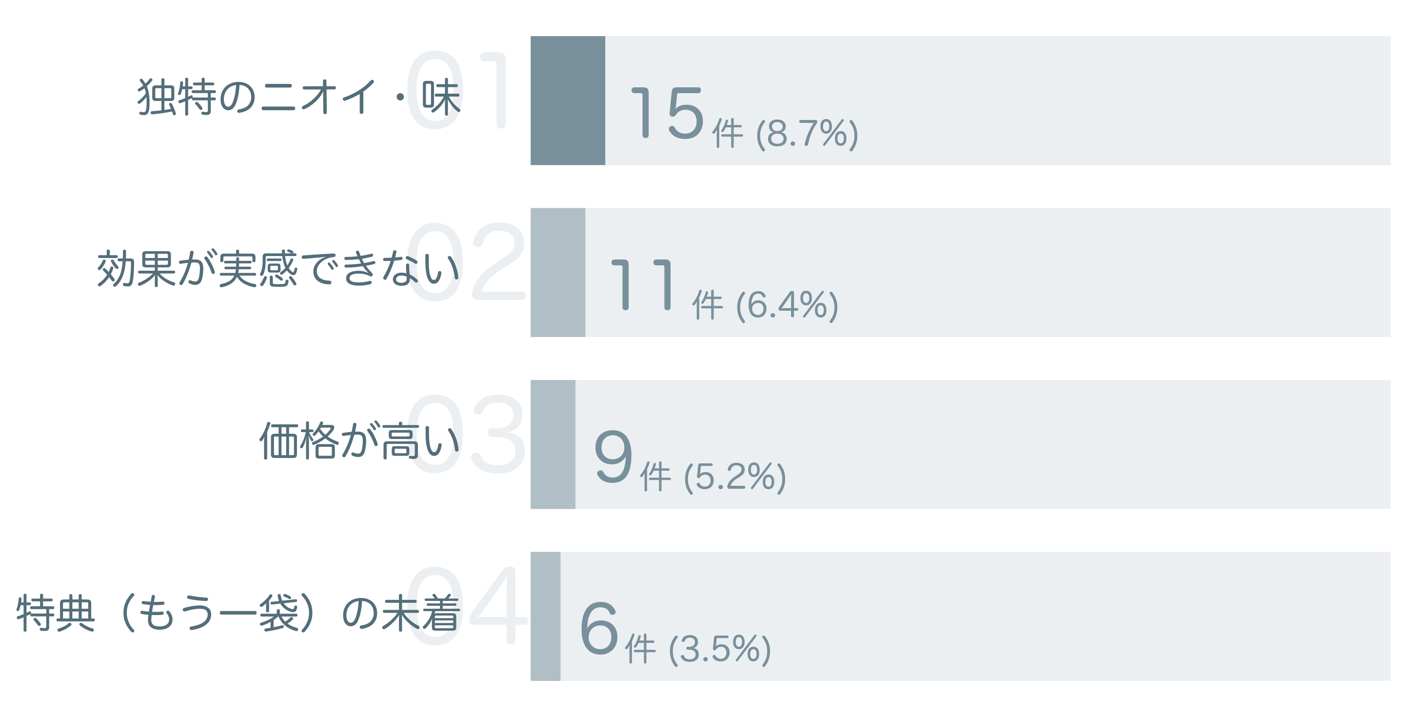 低評価の要因分析