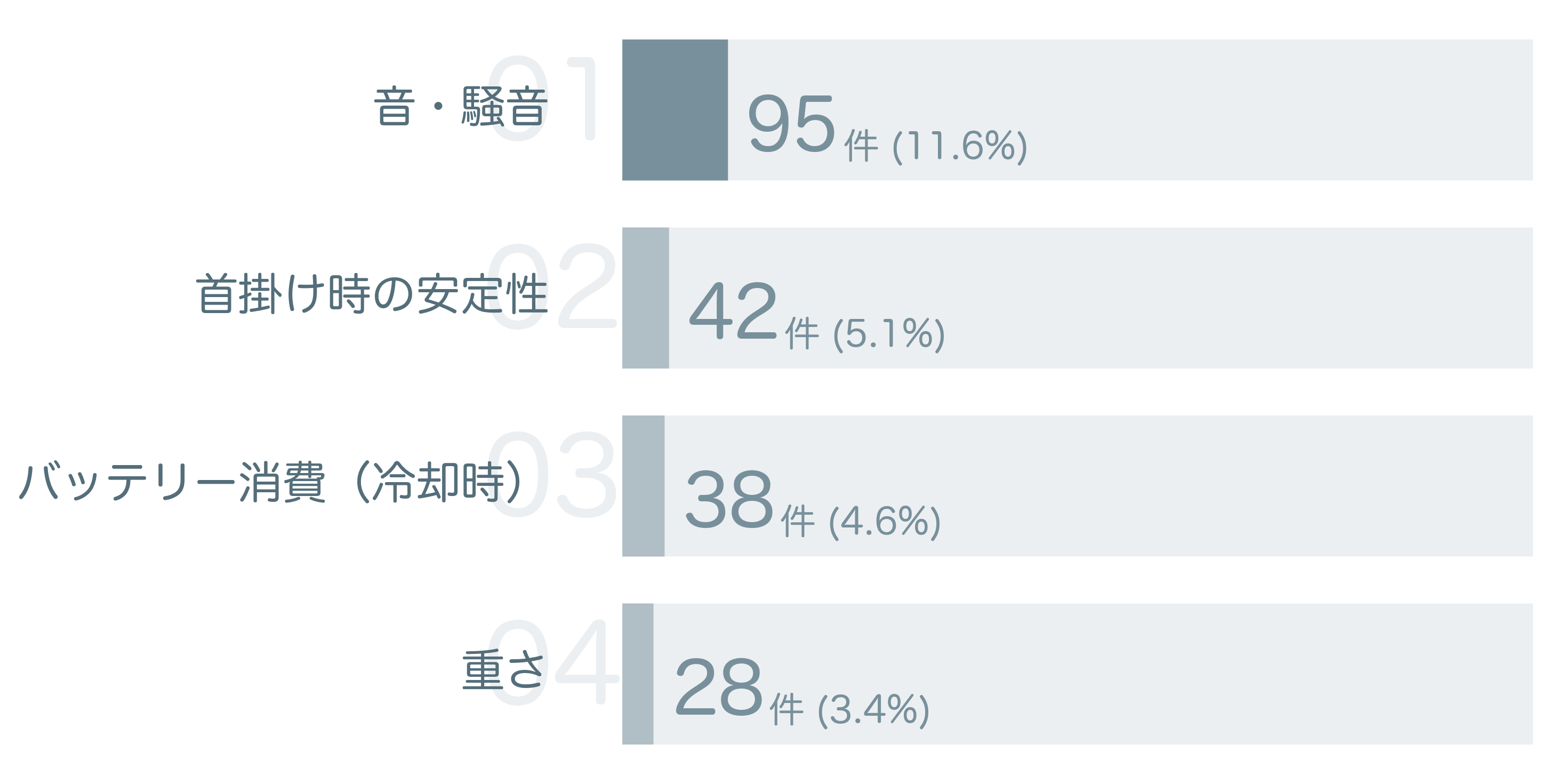 低評価の要因分析