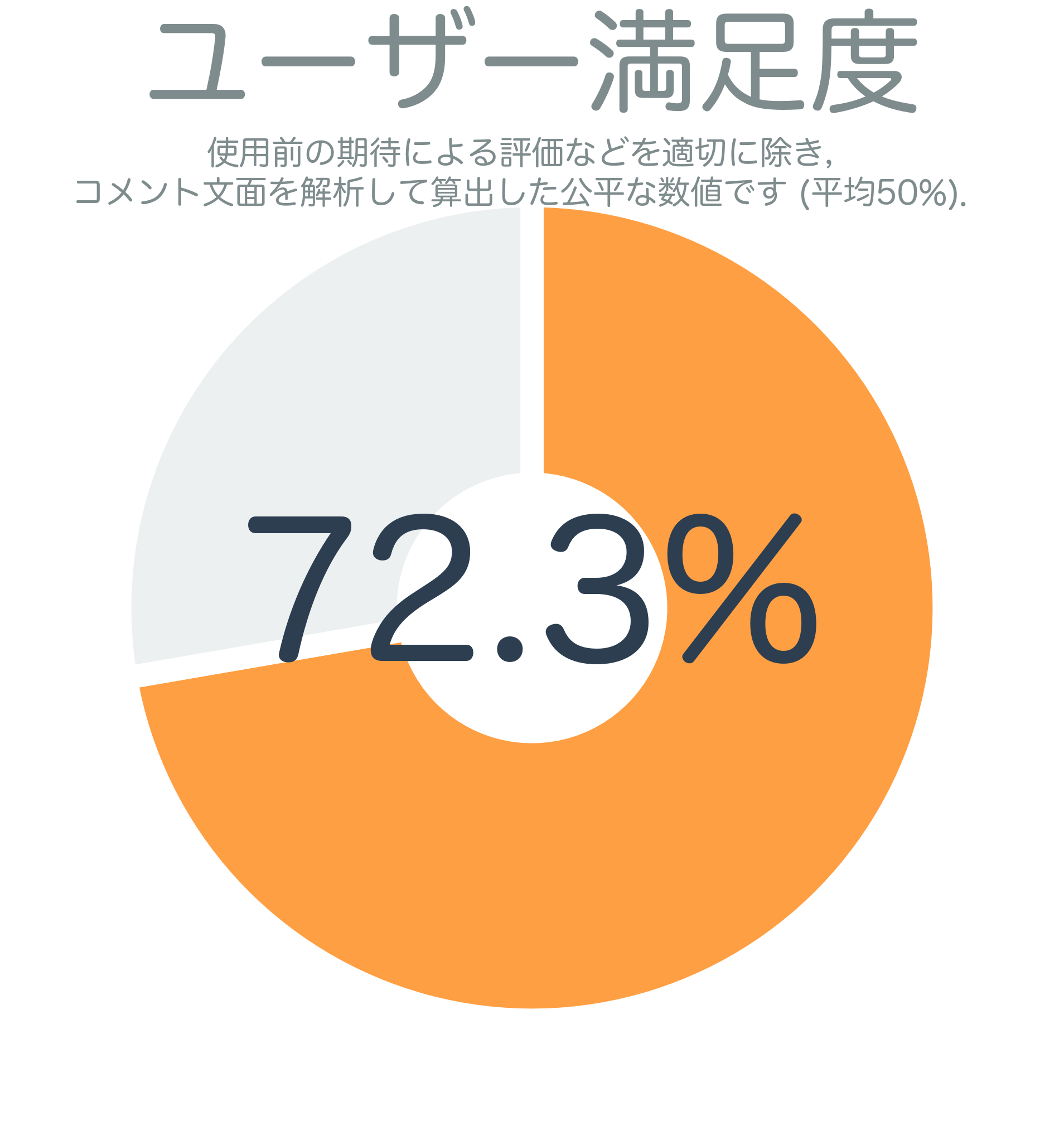 ユーザー満足度