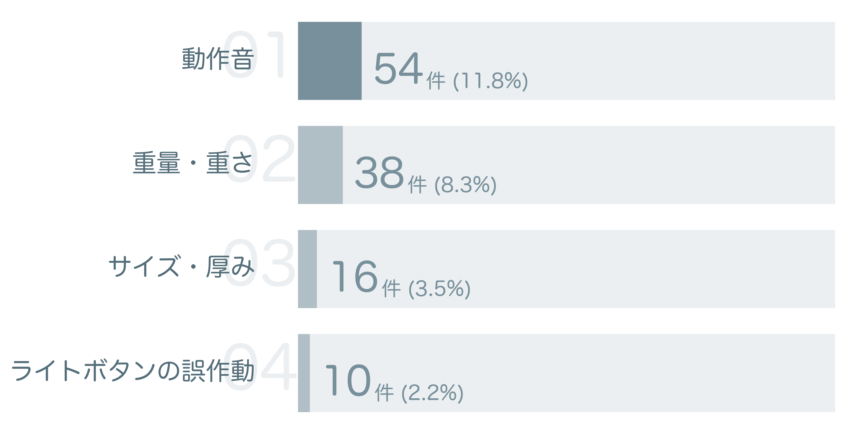 低評価の要因分析