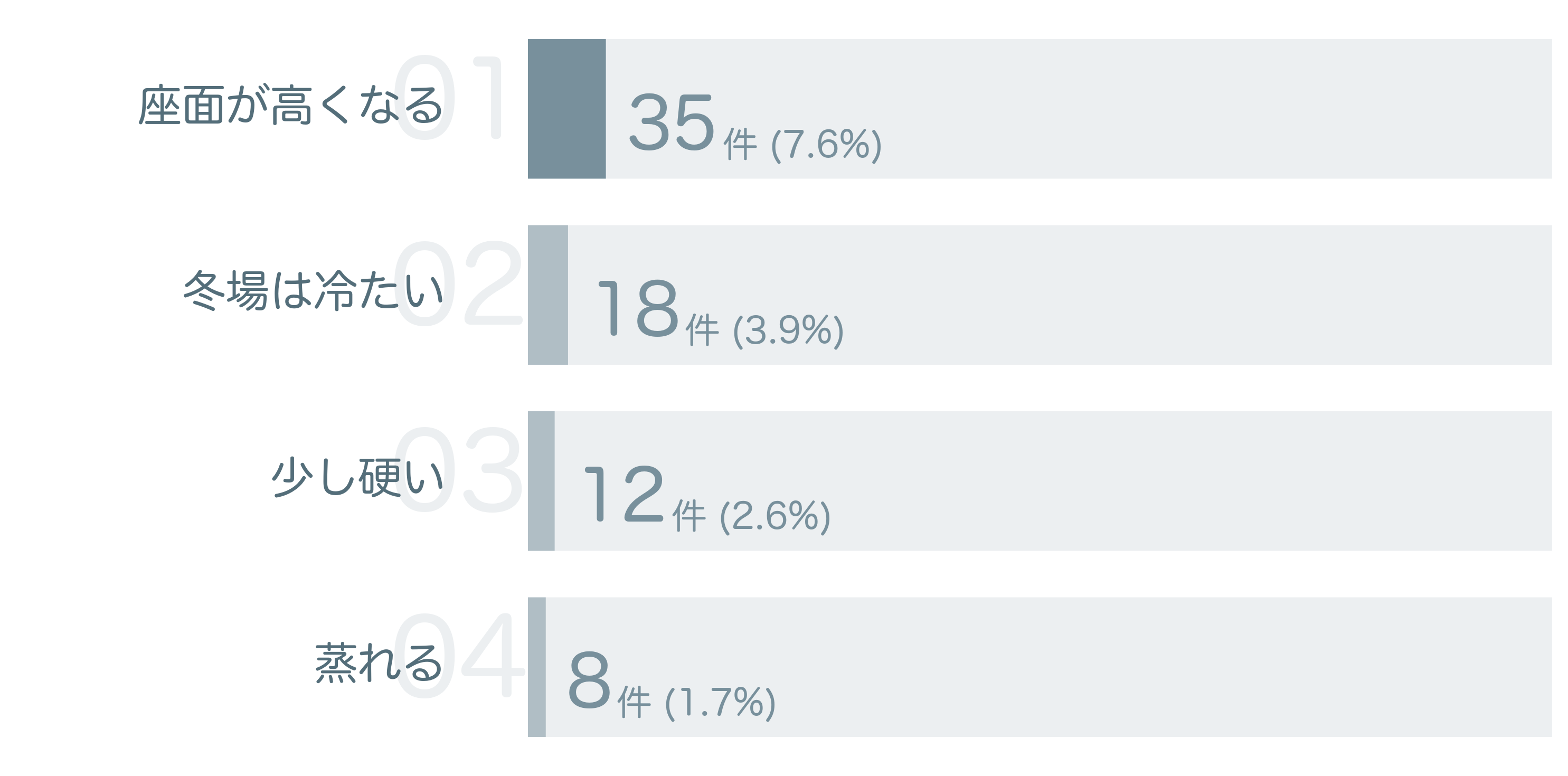 低評価の要因分析