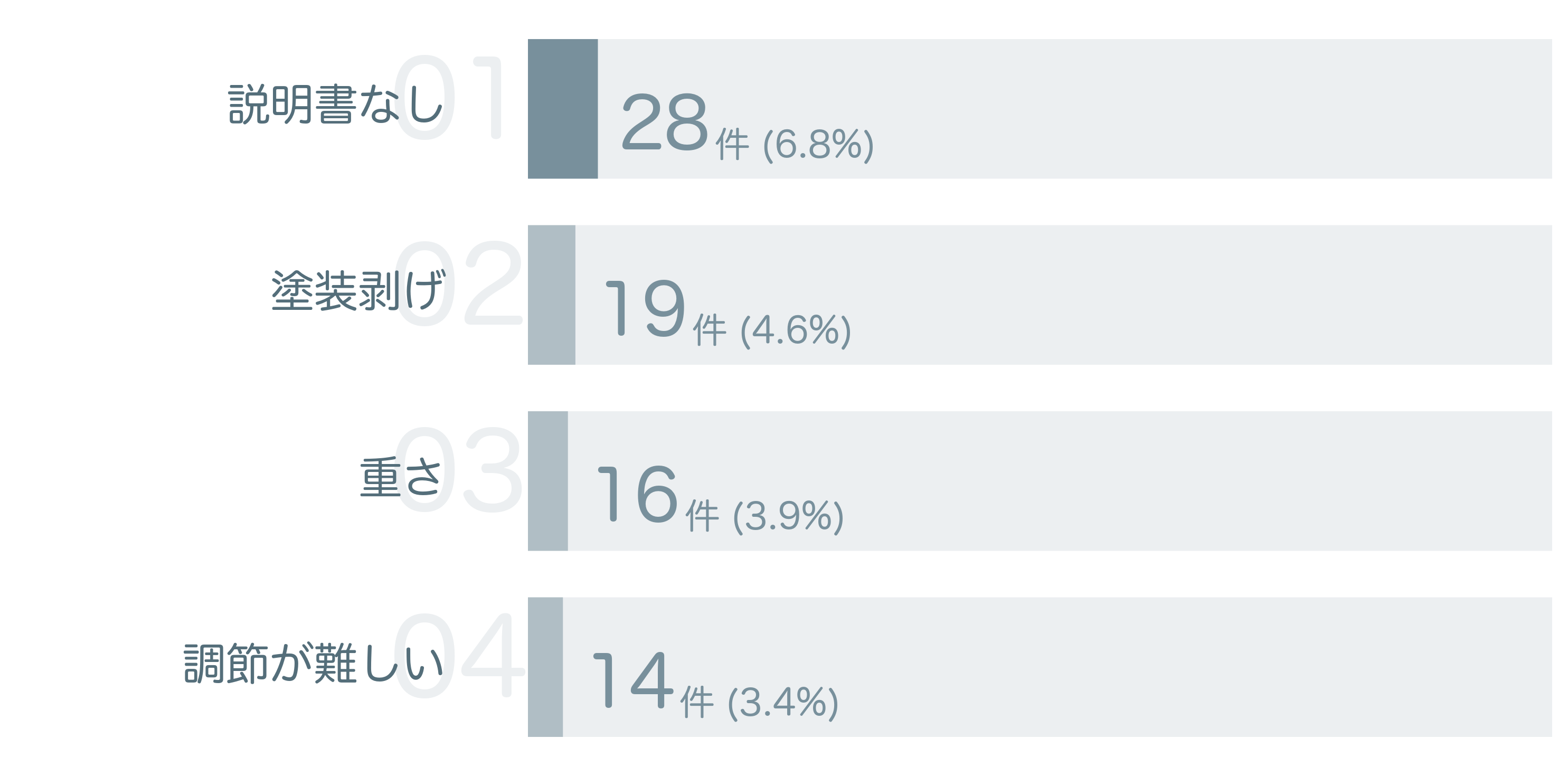低評価の要因分析