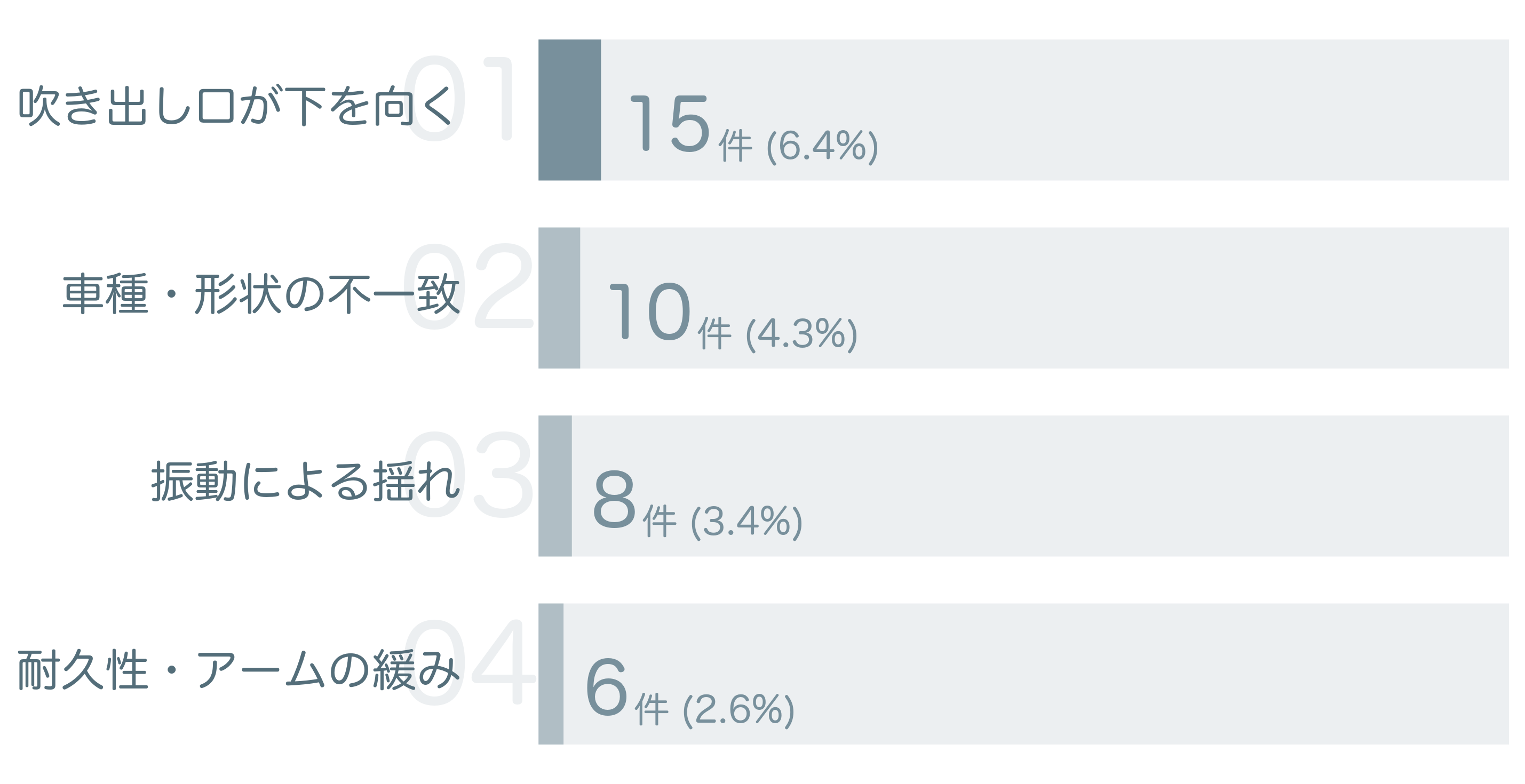 低評価の要因分析