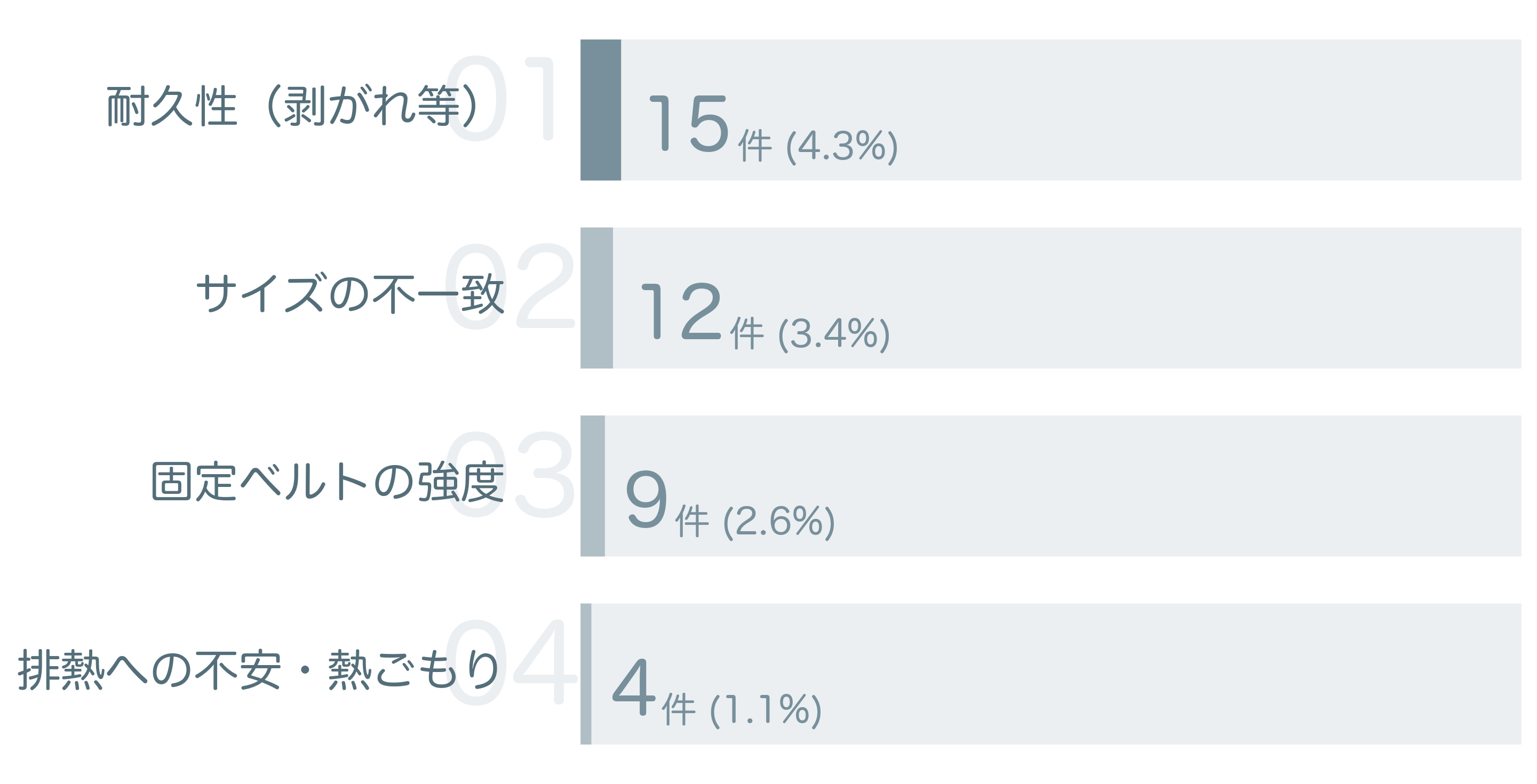 低評価の要因分析
