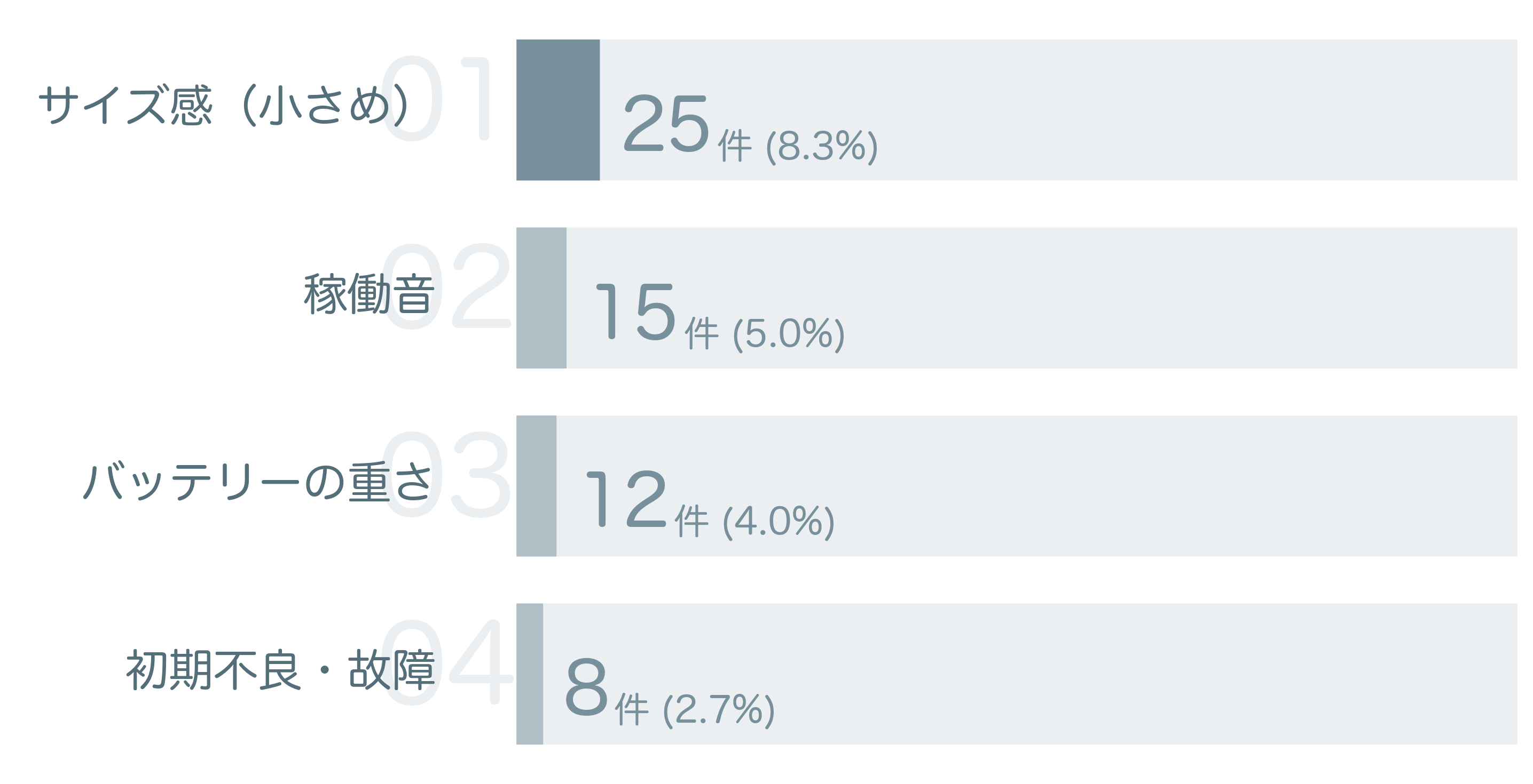 低評価の要因分析